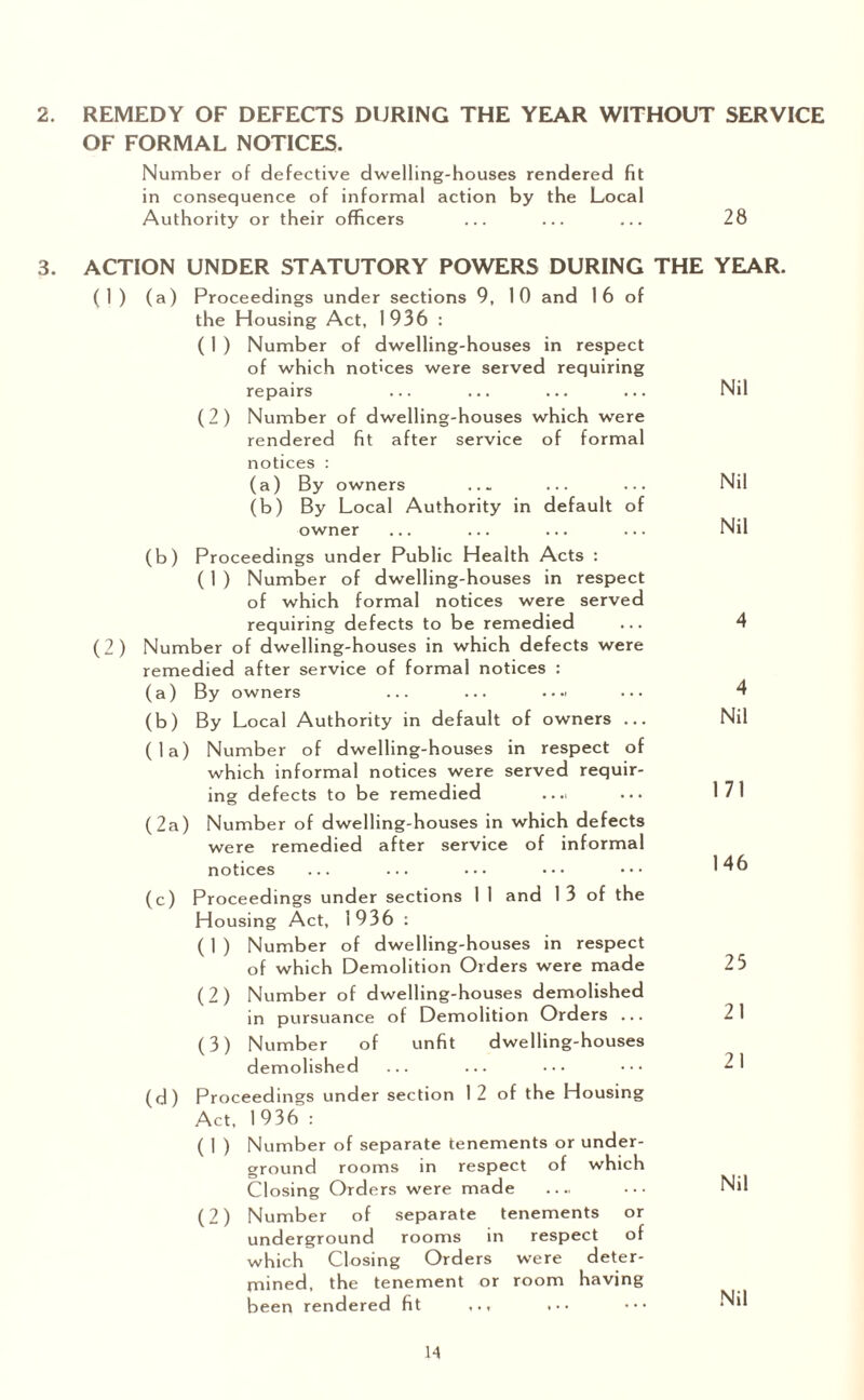 REMEDY OF DEFECTS DURING THE YEAR WITHOUT SERVICE OF FORMAL NOTICES. Number of defective dwelling-houses rendered fit in consequence of informal action by the Local Authority or their officers ... ... ... 28 Nil Nil Nil ACTION UNDER STATUTORY POWERS DURING THE YEAR. (1) (a) Proceedings under sections 9, 10 and 16 of the Housing Act, 1936 : ( 1 ) Number of dwelling-houses in respect of which notices were served requiring repairs (2) Number of dwelling-houses which were rendered fit after service of formal notices : (a) By owners ... (b) By Local Authority in default of owner (b) Proceedings under Public Health Acts : ( 1 ) Number of dwelling-houses in respect of which formal notices were served requiring defects to be remedied (2) Number of dwelling-houses in which defects were remedied after service of formal notices : (a) By owners ... ... • • •> (b) By Local Authority in default of owners ... (la) Number of dwelling-houses in respect of which informal notices were served requir¬ ing defects to be remedied .... (2a) Number of dwelling-houses in which defects were remedied after service of informal notices (c) Proceedings under sections 1 1 and 1 3 of the Housing Act, 1936 : ( 1 ) Number of dwelling-houses in respect of which Demolition Orders were made (2) Number of dwelling-houses demolished in pursuance of Demolition Orders ... (3) Number of unfit dwelling-houses demolished (d) Proceedings under section 12 of the Housing Act, 1 936 : ( 1 ) Number of separate tenements or under¬ ground rooms in respect of which Closing Orders were made .... ... Nil (2) Number of separate tenements or underground rooms in respect of which Closing Orders were deter¬ mined, the tenement or room having been rendered fit ... ••• Nil 4 Nil 171 146 23 21 21 H