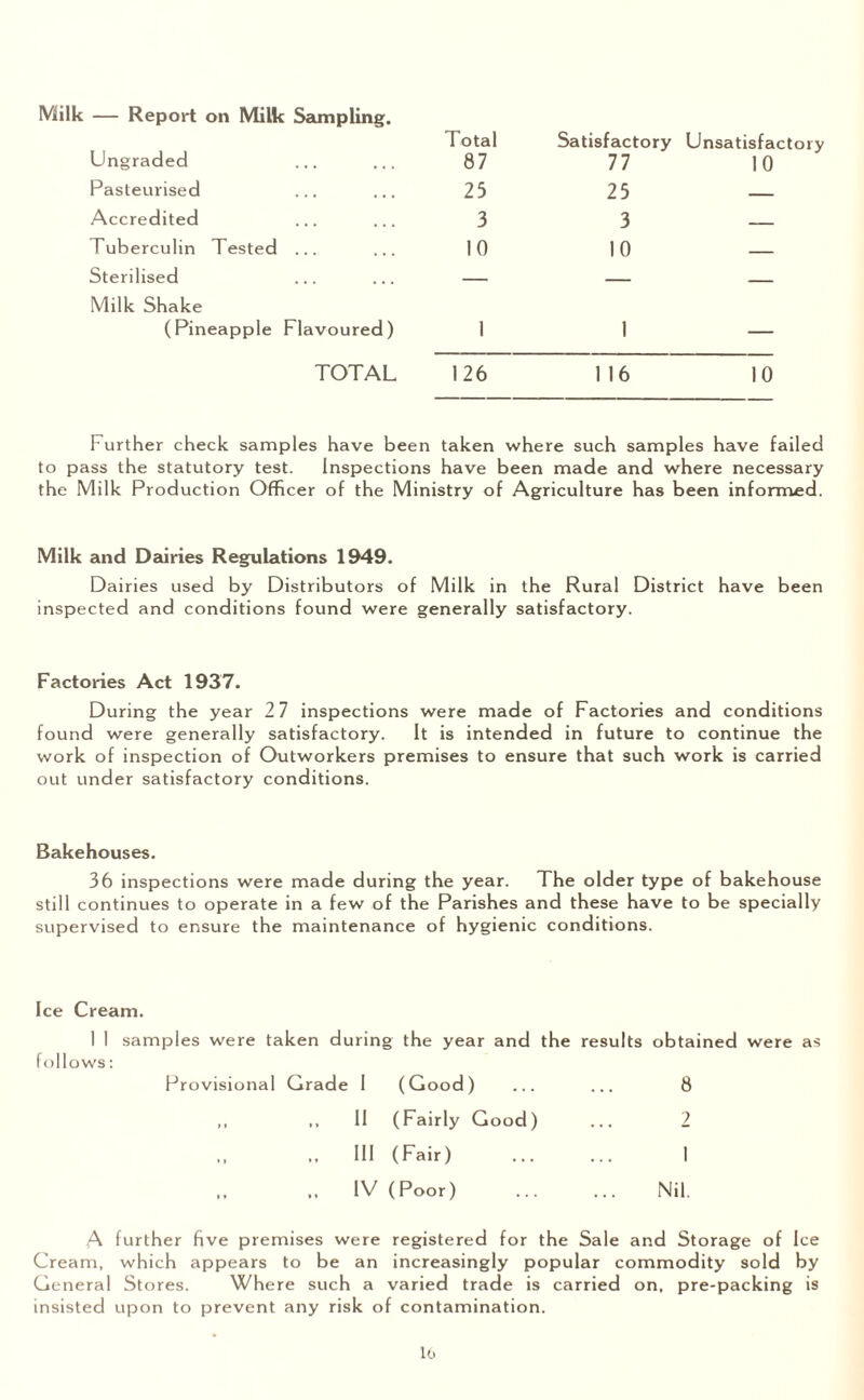 Milk — Report on Milk Sampling. Ungraded Pasteurised Accredited Tuberculin Tested ... Sterilised Milk Shake (Pineapple Flavoured) TOTAL Total 87 Satisfactory 77 Unsatisfactory 10 23 25 — 3 3 — 10 1 10 1 — 126 1 16 10 l urther check samples have been taken where such samples have failed to pass the statutory test. Inspections have been made and where necessary the Milk Production Officer of the Ministry of Agriculture has been informed. Milk and Dairies Regulations 1949. Dairies used by Distributors of Milk in the Rural District have been inspected and conditions found were generally satisfactory. Factories Act 1937. During the year 2 7 inspections were made of Factories and conditions found were generally satisfactory. It is intended in future to continue the work of inspection of Outworkers premises to ensure that such work is carried out under satisfactory conditions. Bakehouses. 36 inspections were made during the year. The older type of bakehouse still continues to operate in a few of the Parishes and these have to be specially supervised to ensure the maintenance of hygienic conditions. Ice Cream. I I samples were taken during the year and the results obtained were as follows: Provisional Grade I (Good) 8 11 (Fairly Good) 2 .. HI (Fair) 1 .. iv (Poor) Nil. A further five premises were registered for the Sale and Storage of Ice Cream, which appears to be an increasingly popular commodity sold by General Stores. Where such a varied trade is carried on, pre-packing is insisted upon to prevent any risk of contamination. to