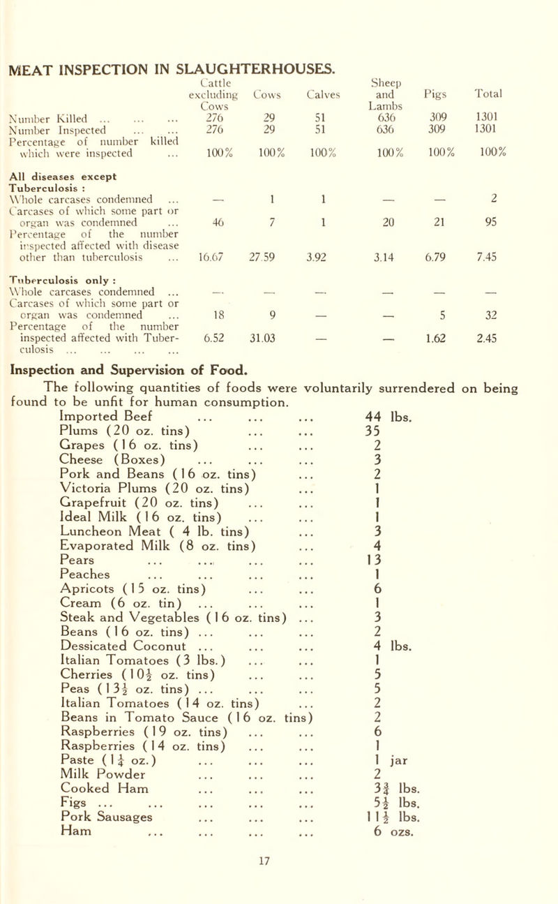 MEAT INSPECTION IN SLAUGHTERHOUSES. Cattle Sheep excluding Cows Cows Calves and Lambs Pigs Total Number Killed ... 27 0 29 51 636 309 1301 Number Inspected Percentage of number killed 276 29 51 636 309 1301 which were inspected All diseases except Tuberculosis : 100% 100% 100% 100% 100% 100% Whole carcases condemned Carcases of which some part or — 1 1 — — 2 organ was condemned Percentage of the number inspected affected with disease 46 7 1 20 21 95 other than tuberculosis Tuberculosis only : 16.67 27.59 3.92 3.14 6.79 7.45 Whole carcases condemned Carcases of which some part or — —■ —• —1 — — organ was condemned Percentage of the number 18 9 — — 5 32 inspected affected with Tuber¬ culosis ... ... . 6.52 31.03 — — 1.62 2.45 Inspection and Supervision of Food. The following quantities of foods were voluntarily surrendered on being found to be unfit for human consumption. Imported Beef ... ... ... 44 lbs. Plums (20 oz. tins) ... ... 35 Grapes (16 oz. tins) ... ... 2 Cheese (Boxes) ... ... ... 3 Pork and Beans (16 oz. tins) ... 2 Victoria Plums (20 oz. tins) ... 1 Grapefruit (20 oz. tins) ... ... 1 Ideal Milk (16 oz. tins) ... ... 1 Luncheon Meat ( 4 lb. tins) ... 3 Evaporated Milk (8 oz. tins) ... 4 Pears ... ... ... ... 13 Peaches ... ... ... ... 1 Apricots (15 oz. tins) ... ... 6 Cream (6 oz. tin) ... ... ... 1 Steak and Vegetables (16 oz. tins) ... 3 Beans (16 oz. tins) ... ... ... 2 Dessicated Coconut ... ... ... 4 lbs. Italian Tomatoes (3 lbs.) ... ... 1 Cherries (10^ oz. tins) ... ... 5 Peas (13-2 oz. tins) ... ... ... 5 Italian Tomatoes (14 oz. tins) ... 2 Beans in Tomato Sauce (16 oz. tins) 2 Raspberries (19 oz. tins) ... ... 6 Raspberries (14 oz. tins) ... ... 1 Paste ( 1-4- oz.) ... ... ... I jar Milk Powder ... ... ... 2 Cooked Ham ... ... ... 3f lbs. Figs ... ... ... ... ... lbs. Pork Sausages ... ... ... 11£ lbs. Ham ... ... ... ... 6 ozs.