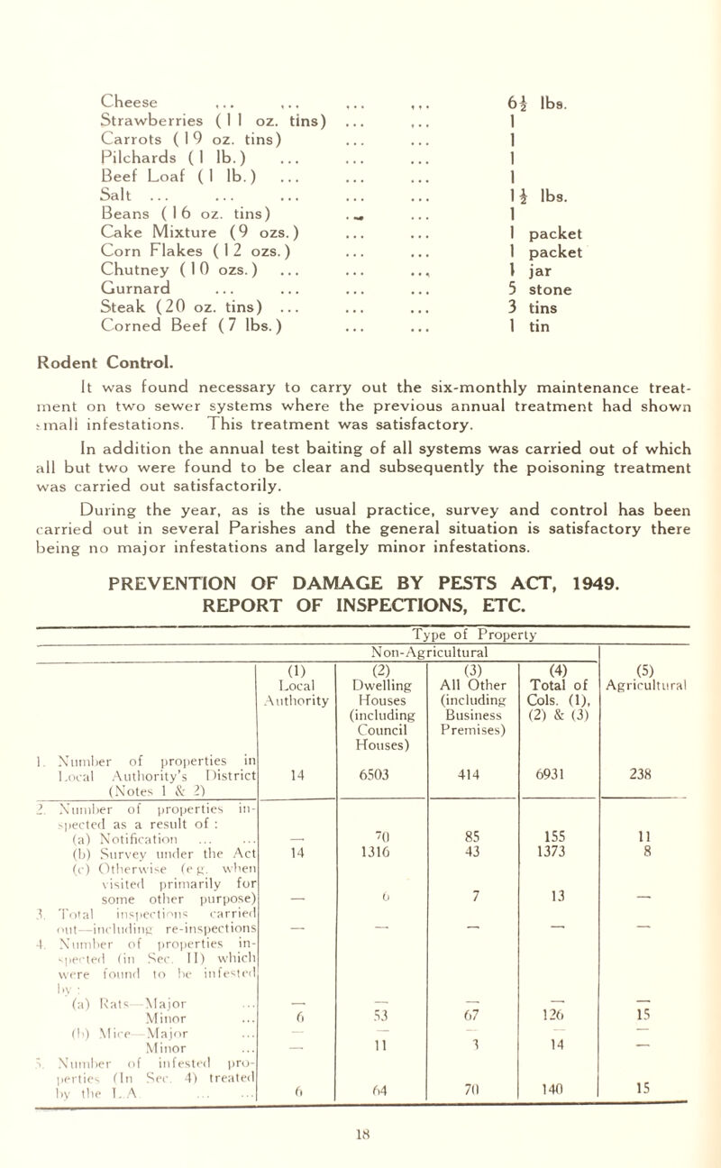 Cheese ... ... 6| Ib9. Strawberries (I 1 oz. tins) ... ... | Carrots ( I 9 oz. tins) ... ... 1 Pilchards ( 1 lb.) ... ... ... 1 Beef Loaf (1 lb.) ... ... ... 1 Salt. . 1 i lbs. Beans (16 oz. tins) ... ... 1 Cake Mixture (9 ozs.) ... ... 1 packet Corn Flakes (12 ozs.) ... ... 1 packet Chutney (10 ozs.) ... ... .., 1 jar Gurnard ... ... ... ... 5 stone Steak (20 oz. tins) ... ... ... 3 tins Corned Beef (7 lbs.) ... ... 1 tin Rodent Control. It was found necessary to carry out the six-monthly maintenance treat¬ ment on two sewer systems where the previous annual treatment had shown .-mall infestations. This treatment was satisfactory. In addition the annual test baiting of all systems was carried out of which all but two were found to be clear and subsequently the poisoning treatment was carried out satisfactorily. During the year, as is the usual practice, survey and control has been carried out in several Parishes and the general situation is satisfactory there being no major infestations and largely minor infestations. PREVENTION OF DAMAGE BY PESTS ACT, 1949. REPORT OF INSPECTIONS, ETC. Type of Property Non-Agricultural Number of properties in Local Authority’s District (Notes 1 & 2) 0) Local Authority 14 (2). Dwelling Houses (including Council Houses) 6503 (3) All Other (including Business Premises) 414 (4) Total of Cols. (1), (2) & (3) 6931 .(5) Agricultural 238 Number of properties in- .-'pected as a result of : (a) Notification ’0 85 155 11 (b) Survey under the Act 14 1316 43 1373 8 (c) Otherwise (e g. when visited primarily for some other purpose) 6 7 13 _ Total inspections carried out—including re-inspections — -- — — — Number of properties in¬ spected (in Sec. II) which were found to be infested by : (a) Rats Major Minor 6 53 67 126 15 (b) Mice—Major Minor , 11 3 14 — Number of infested pro¬ perties (In Sec. 4) treated by the L A 6 64 7(1 140 15