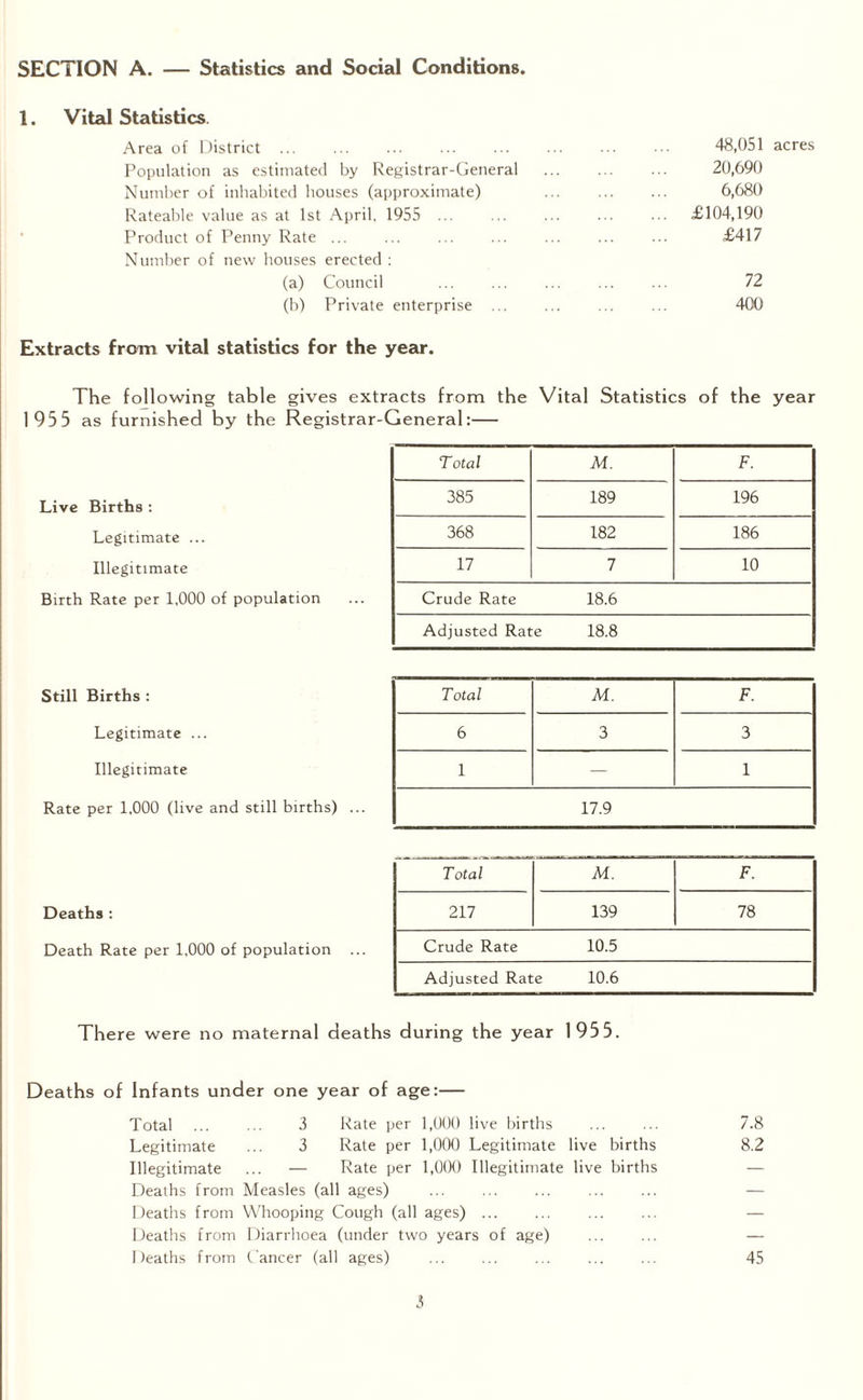 SECTION A. — Statistics and Social Conditions, 1. Vital Statistics. Area of District ... ... ... ... ... ... ... 48,051 acres Population as estimated by Registrar-General . 20,690 Number of inhabited houses (approximate) ... ... ... 6,680 Rateable value as at 1st April, 1955 ... ... ... ... ... £104,190 Product of Penny Rate ... ... ... ... ... ... ... £417 Number of new houses erected : (a) Council . 72 (b) Private enterprise ... ... ... ... 400 Extracts from vital statistics for the year. The following table gives extracts from the Vital Statistics of the year 1955 as furnished by the Registrar-General:— Live Births: Legitimate ... Illegitimate Birth Rate per 1,000 of population Still Births : Legitimate ... Illegitimate Rate per 1.000 (live and still births) ... Deaths : Death Rate per 1,000 of population There were no maternal deaths during the year 1955. Deaths of Infants under one year of age:— Total ... ... 3 Rate per 1,000 live births Legitimate ... 3 Rate per 1,000 Legitimate live births Illegitimate ... — Rate per 1,000 Illegitimate live births Deaths from Measles (all ages) ... . . Deaths from Whooping Cough (all ages) . Deaths from Diarrhoea (under two years of age) Deaths from Cancer (all ages) 7.8 8.2 45 Total M. F. 217 139 78 Crude Rate 10.5 Adjusted Rate 10.6 Total M. F. 385 189 196 368 182 186 17 7 10 Crude Rate 18.6 Adjusted Rate 18.8 Total M. F. 6 3 3 1 — 1 17.9