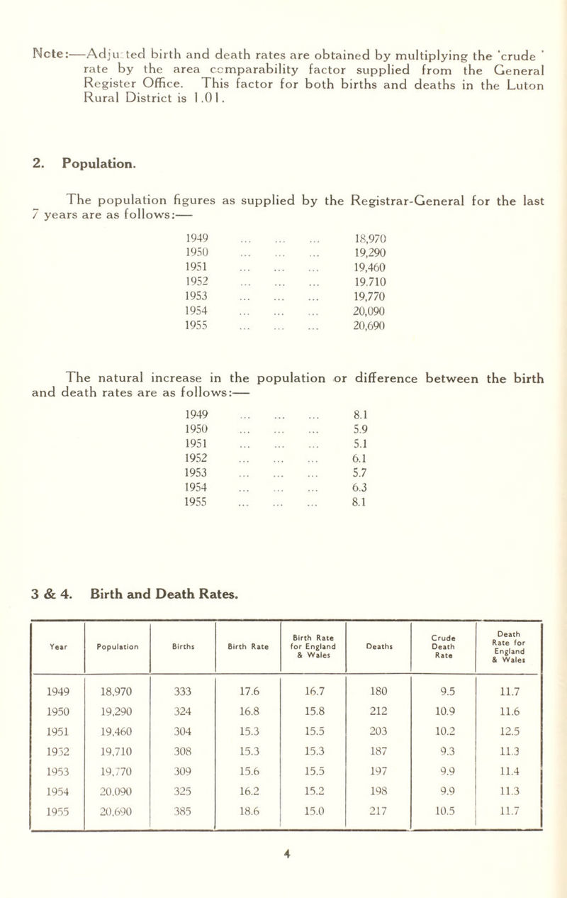 Ncte:—Adjusted birth and death rates are obtained by multiplying the 'crude ' rate by the area comparability factor supplied from the General Register Office. This factor for both births and deaths in the Luton Rural District is 1.01. 2. Population. The population figures 7 years are as follows:— as supplied by the Registrar-General for the last 1949 1950 1951 1952 1953 1954 1955 18,970 19,290 19,460 19.710 19,770 20,090 20,690 The natural increase in the population or difference between the birth and death rates are as follows:— 1949 1950 1951 1952 1953 1954 1955 8.1 5.9 5.1 6.1 5.7 6.3 8.1 3 & 4. Birth and Death Rates. Year Population Births Birth Rate Birth Rate for England & Wales Deaths Crude Death Rate Death Rate for England & Wales 1949 18,970 333 17.6 16.7 180 9.5 11.7 1950 19,290 324 16.8 15.8 212 10.9 11.6 1951 19,460 304 15.3 15.5 203 10.2 12.5 1952 19,710 308 15.3 15.3 187 9.3 11.3 1953 19,770 309 15.6 15.5 197 9.9 11.4 1954 20,090 325 16.2 15.2 198 9.9 11.3 1955 20,690 385 18.6 15.0 217 10.5 11.7