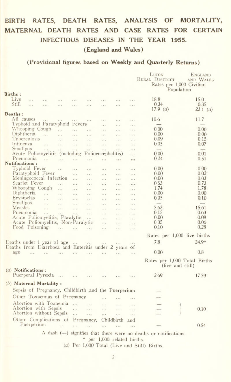 BIRTH RATES, DEATH RATES, ANALYSIS OF MORTALITY, MATERNAL DEATH RATES AND CASE RATES FOR CERTAIN INFECTIOUS DISEASES IN THE YEAR 1955. (England and Wales) (Provisional figures based on Weekly and Quarterly Returns) Births Luton England Rural District and Wales Rates per 1,000 Civilian Population Live 18.8 15.0 Still . 0.34 0.35 17.9 (a) 23.1 (a) aths : All causes ... . 10.6 11.7 Typhoid and Paratyphoid Fevers — — Whooping Cough 0.00 0.00 Diphtheria 0.00 0.00 Tuberculosis 0.09 0.15 Influenza 0.05 0.07 Smallpox — — Acute Poliomyelitis (including Polioencephalitis) 0.00 0.01 Pneumonia . 0 24 0.51 tifications : Typhoid Fever 0.00 0.00 Paratyphoid Fever 0.00 0.02 Meningococcal Infection . 0.00 0.03 Scarlet Fever 0.53 0.73 Whooping Cough . 1.74 1.78 Diphtheria 0.00 0.00 Erysipelas . 0.05 0.10 Smallpox — — Measles ... . . 7.63 15.61 Pneumonia 0.15 0.63 Acute Poliomyelitis, Paralytic 0.00 0.08 Acute Poliomyelitis, Non-Paralytic 0.05 0.06 Food Poisoning 0.10 0.28 Deaths under 1 year of age ... Deaths from Diarrhoea and Enteritis under 2 years of age . Rates per 1,000 live births 7.8 24.9t 0.00 0.8 Rates per 1,000 Total Births (live and still) (a) Notifications : Puerperal Pyrexia ... ... . 2.69 (b) Maternal Mortality : Sepsis of Pregnancy, Childbirth and the Puerperium — Other Toxaemias of Pregnancy ... ... ... — Alxmtion with Toxaemia. ... ... — i Abortion with Sepsis . — Abortion without Sepsis ... ... ... ... ... — I Other Complications of Pregnancy, Childbirth and Puerperium ... ... ... ... ... ... _ A dash (—) signifies that there were no deaths or notifications, t per 1,000 related births. (a) Per 1,000 Total (Live and Still) Births. 17 79 0.10 0.54