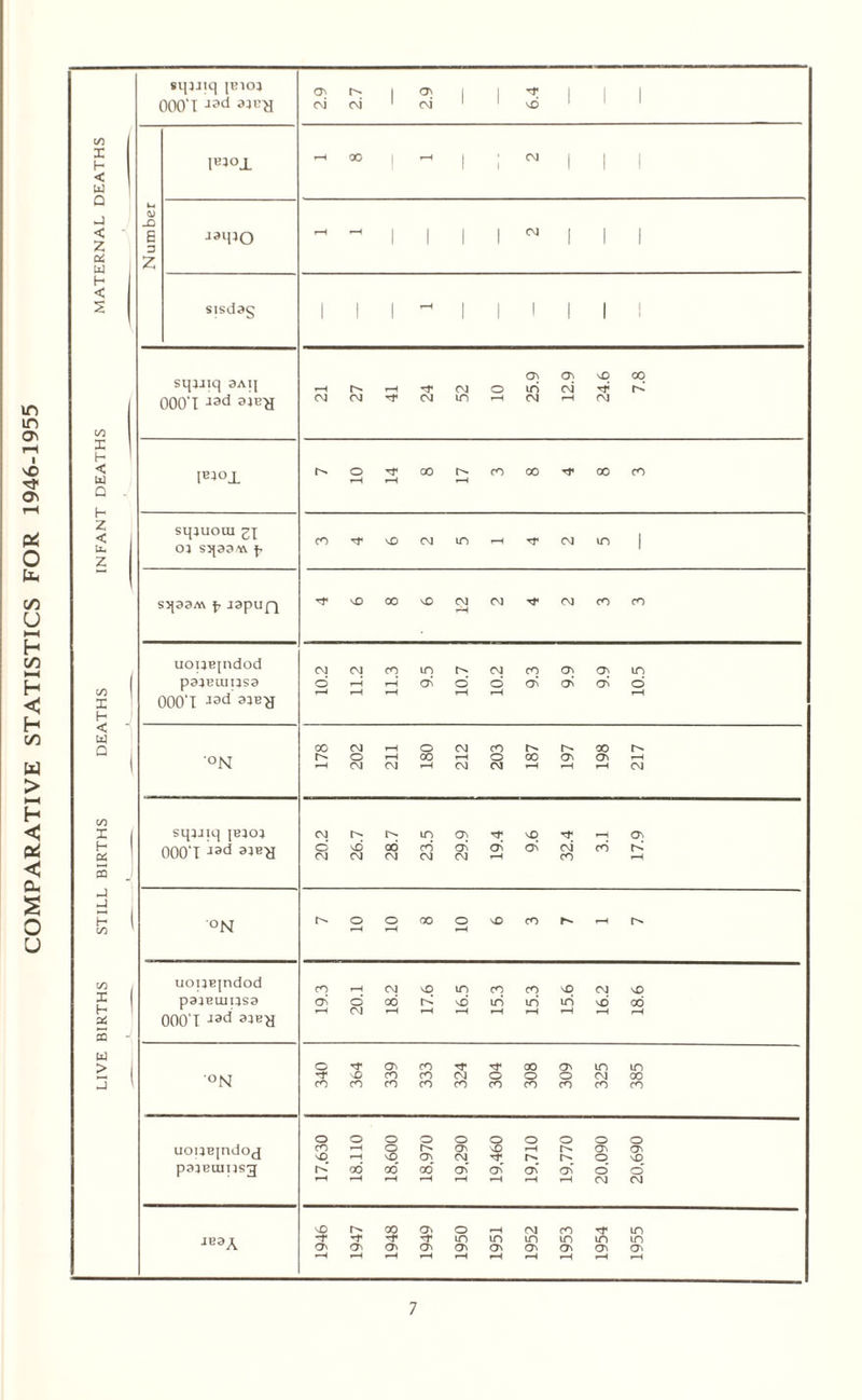COMPARATIVE STATISTICS FOR 1946-1955 l/> X h < u Q J < Z u w H < 2 sipjiq [BiOJ 000'I Jad IB}°L U <v _Q E 3 z jaipO sis dag c\i c\i H 00 CM M3 CM C/3 X h < w Q h Z < U4 z to X h < w Q to X H £ 5 j j H to sqjiiq 3Alj OOO'I sipuom oj s^aa/A fr S5p3A\ japuQ uopBjndod pa^Boiusa OOO'I Jad'ajetf '°N O' O) ^ 00 ^Hr^rH^cMOincMdK CMN’I'CMinHNHfM r^o^oor^cooorroocC) co^v£>cMin^HTj<cMin tTvOOOv£>CMCM^CMcOCO cMCMcqinr^cMcoo^o^in c5 »h t-i a? o o on on o oocM-HOCMcor^r^oor^ r^O’-HGOr-HOOOCT'C^^H rHCMCMrHCMCM«HtHiHCM sipjiq p2}0} 000‘T J3d CM r- in O) tT M3 r? O M3 06 CO O' d O' CM CM CM CM CM CM rH cn CTt ’°N r^ooooo^ocor^t—ir^ to X h 5 w > j uopBjndod CO rH CM vO in CO CO M3 CM M3 paapuipsa 000‘T jad WH O' rH d CM 00 rH K rH d rH in rH in rH in *H M3 H 00 rH O Tf 03 CO Tf 00 O' in in °N \D CO cO CM O 0 0 CM 00 co CO CO cO CO CO CO CO CO CO 0 0 0 O 0 O 0 0 0 0 uopBindoj CO v£> rH *H 0 vO O' CM MD Tf H r^» O' 0 O' 'D pa^puins^ d 00 00' CO d d d d d d rH rH rH rH rH rH rH rH CM CM vO r^. 00 03 O H CM CO Tf in JB3A -T -r T m in in m in in 0\ O' o> 03 O' O' O' O' 03 O' *H H rH rH rH rH rH rH rH rH