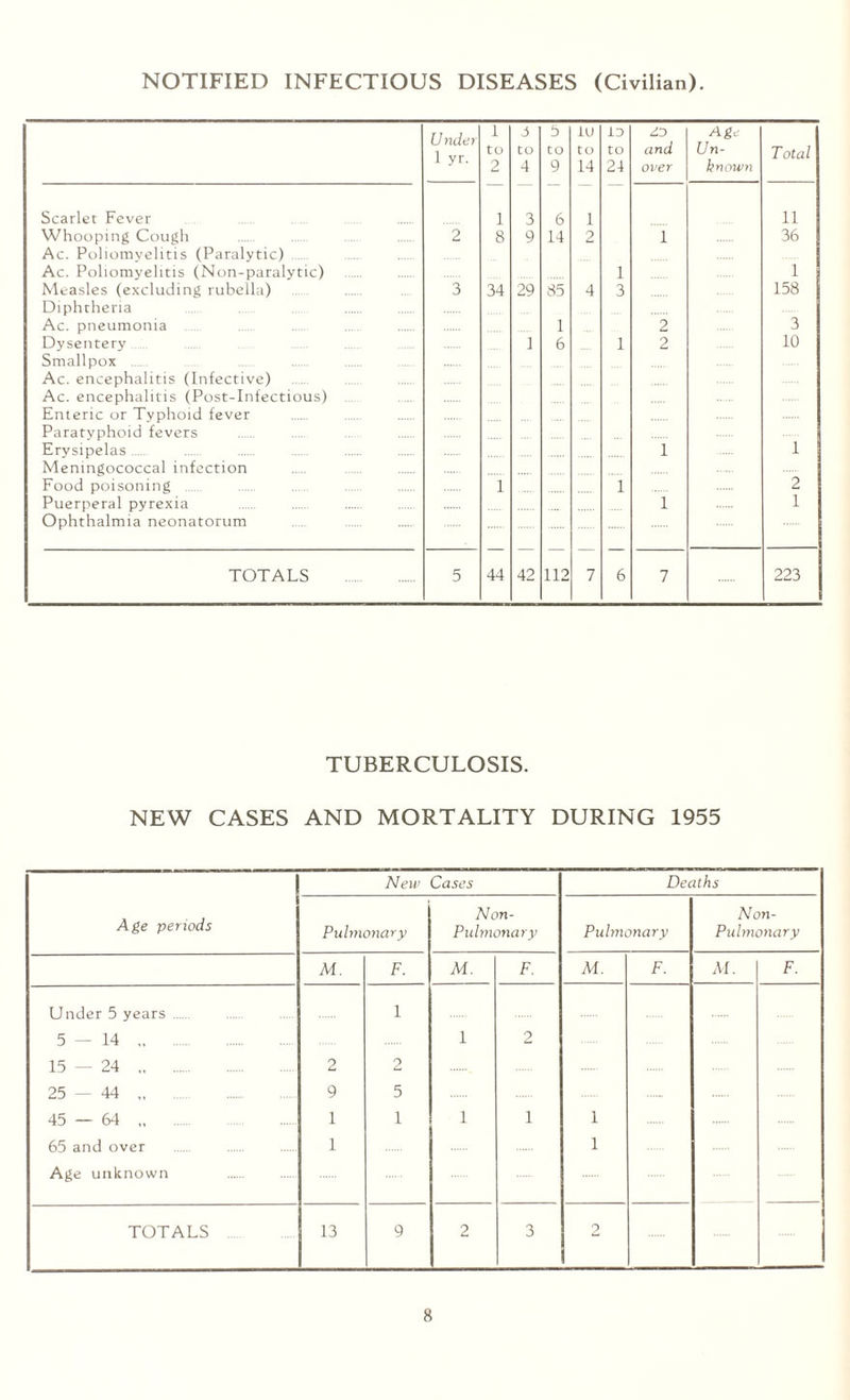 NOTIFIED INFECTIOUS DISEASES (Civilian). U rider 1 yr. 1 5 iu ID do Age to to to to to and Un- Total 2 4 9 14 24 over hnown Scarlet Fever 1 3 6 1 11 Whooping Cough 2 8 9 14 2 i 36 Ac. Poliomyelitis (Paralytic) Ac. Poliomyelitis (Non-paralytic) 1 1 Measles (excluding rubella) 3 34 29 85 4 3 158 Diphtheria Ac. pneumonia 1 2 3 Dysentery. Smallpox . Ac. encephalitis (Infective) 1 6 1 2 10 Ac. encephalitis (Post-Infectious) ... Enteric or Typhoid fever . . Paratyphoid fevers Erysipelas. 1 1 Meningococcal infection Food poisoning . 1 1 2 Puerperal pyrexia Ophthalmia neonatorum 1 1 TOTALS . 5 44 42 112 7 6 7 223 TUBERCULOSIS. NEW CASES AND MORTALITY DURING 1955 New Cases Deaths Age periods Pulmonary Non- Pulmonary Pulmonary Non- Pulmonary M. F. M. F. M. F. M. F. Under 5 years. 1 5—14 „ . 15 — 24 . 2 9 Lt 1 2 25 — 44 „ . 9 5 45 — 64 „ . 1 1 1 1 1 65 and over 1 1 Age unknown . TOTALS . 13 9 2 3 2