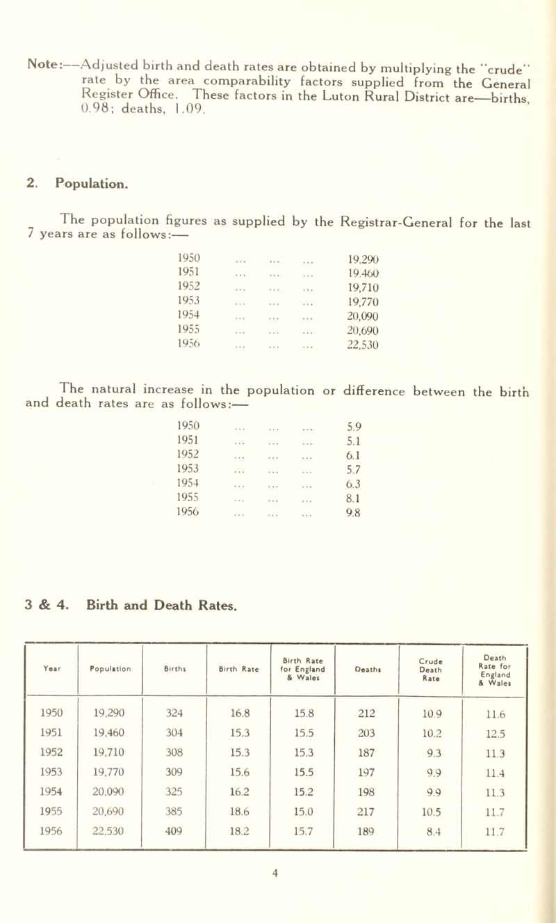 Note:—Adjusted birth and death rates are obtained by multiplying the “crude rate by the area comparability factors supplied from the General Register Office. These factors in the Luton Rural District are—births 0.98; deaths, 1.09. 2. Population. The population figures as supplied by the Registrar-General for the last 7 years are as follows:— 1950 1951 1952 1953 1954 1955 1956 19.290 19.460 19,710 19,770 20,090 20,690 22.530 The natural increase in the population or difference between the birth and death rates are as follows:— 1950 1951 1952 1953 1954 1955 1956 5.9 5.1 6.1 5.7 6.3 8.1 9.8 3 & 4. Birth and Death Rates. Year Population Births Birth Rate Birth Rate for England & Wales Deaths Crude Death Rate Death Rate for England & Wales 1950 19,290 324 16.8 15.8 212 10.9 11.6 1951 19,460 304 15.3 15.5 203 10.2 12.5 1952 19,710 308 15.3 15.3 187 9.3 11.3 1953 19,770 309 15.6 15.5 197 9.9 11.4 1954 20,090 325 16.2 15.2 198 9.9 11.3 1955 20,690 385 18.6 15.0 217 10.5 11.7 1956 22,530 409 18.2 15.7 189 8.4 11.7