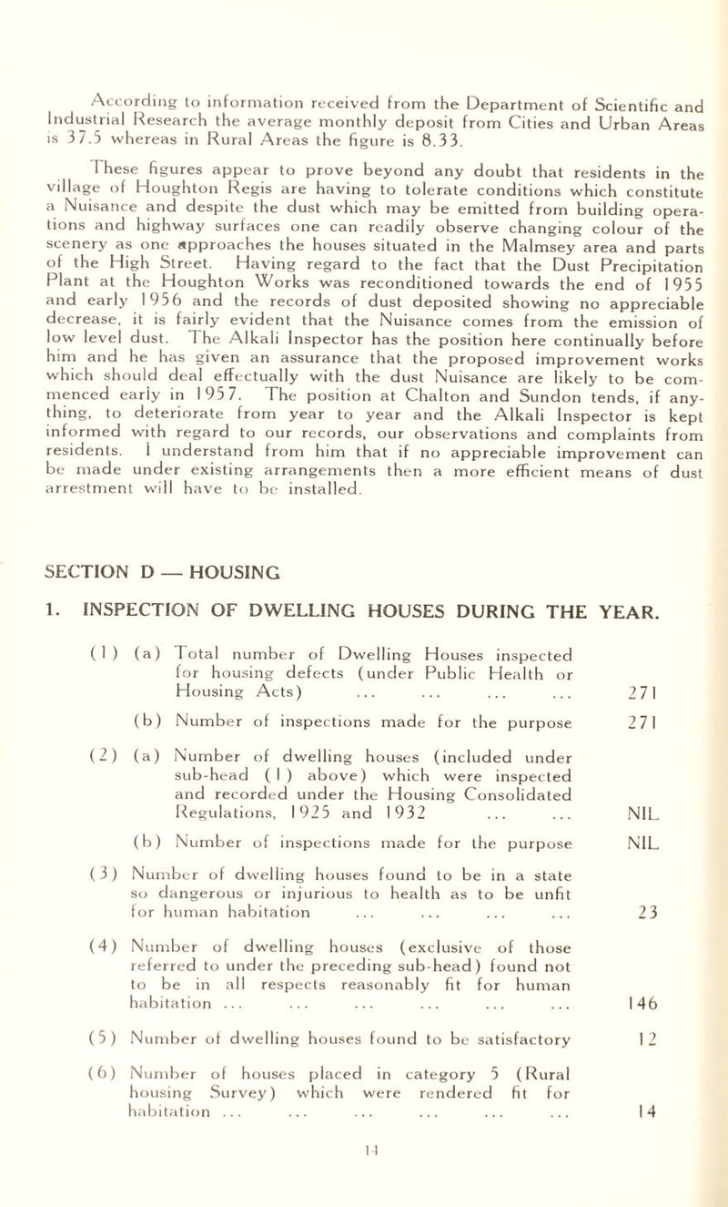 According to information received from the Department of Scientific and Industrial Research the average monthly deposit from Cities and Urban Areas is 3 7.5 whereas in Rural Areas the figure is 8.33. 1 hese figures appear to prove beyond any doubt that residents in the village of Houghton Regis are having to tolerate conditions which constitute a Nuisance and despite the dust which may be emitted from building opera¬ tions and highway surfaces one can readily observe changing colour of the scenery as one approaches the houses situated in the Malmsey area and parts of the High Street. Having regard to the fact that the Dust Precipitation Plant at the Houghton Works was reconditioned towards the end of 1955 and early 1956 and the records of dust deposited showing no appreciable de crease, it is fairly evident that the Nuisance comes from the emission of low level dust. 1 he Alkali Inspector has the position here continually before him and he has given an assurance that the proposed improvement works which should deal effectually with the dust Nuisance are likely to be com¬ menced early in 195 7. The position at Chalton and Sundon tends, if any¬ thing, to deteriorate from year to year and the Alkali Inspector is kept informed with regard to our records, our observations and complaints from residents. 1 understand from him that if no appreciable improvement can be made under existing arrangements then a more efficient means of dust arrestment will have to be installed. SECTION D — HOUSING 1. INSPECTION OF DWELLING HOUSES DURING THE YEAR. ( I ) (a ) Total number of Dwelling Houses inspected for housing defects (under Public Health or Housing Acts) ... ... ... ... 271 (b) Number of inspections made for the purpose 271 (2) (a) Number of dwelling houses (included under sub-head ( 1 ) above) which were inspected and recorded under the Housing Consolidated Regulations, 192 5 and 1932 ... ... NIL (b) Number of inspections made for the purpose NIL ( 3) Number of dwelling houses found to be in a state so dangerous or injurious to health as to be unfit for human habitation ... ... ... ... 2 3 (4) Number of dwelling houses (exclusive of those referred to under the preceding sub-head) found not to be in all respects reasonably fit for human habitation ... ... ... ... ... ... 146 (5) Number of dwelling houses found to be satisfactory 12 (6) Number of houses placed in category 5 (Rural housing Survey) which were rendered fit for