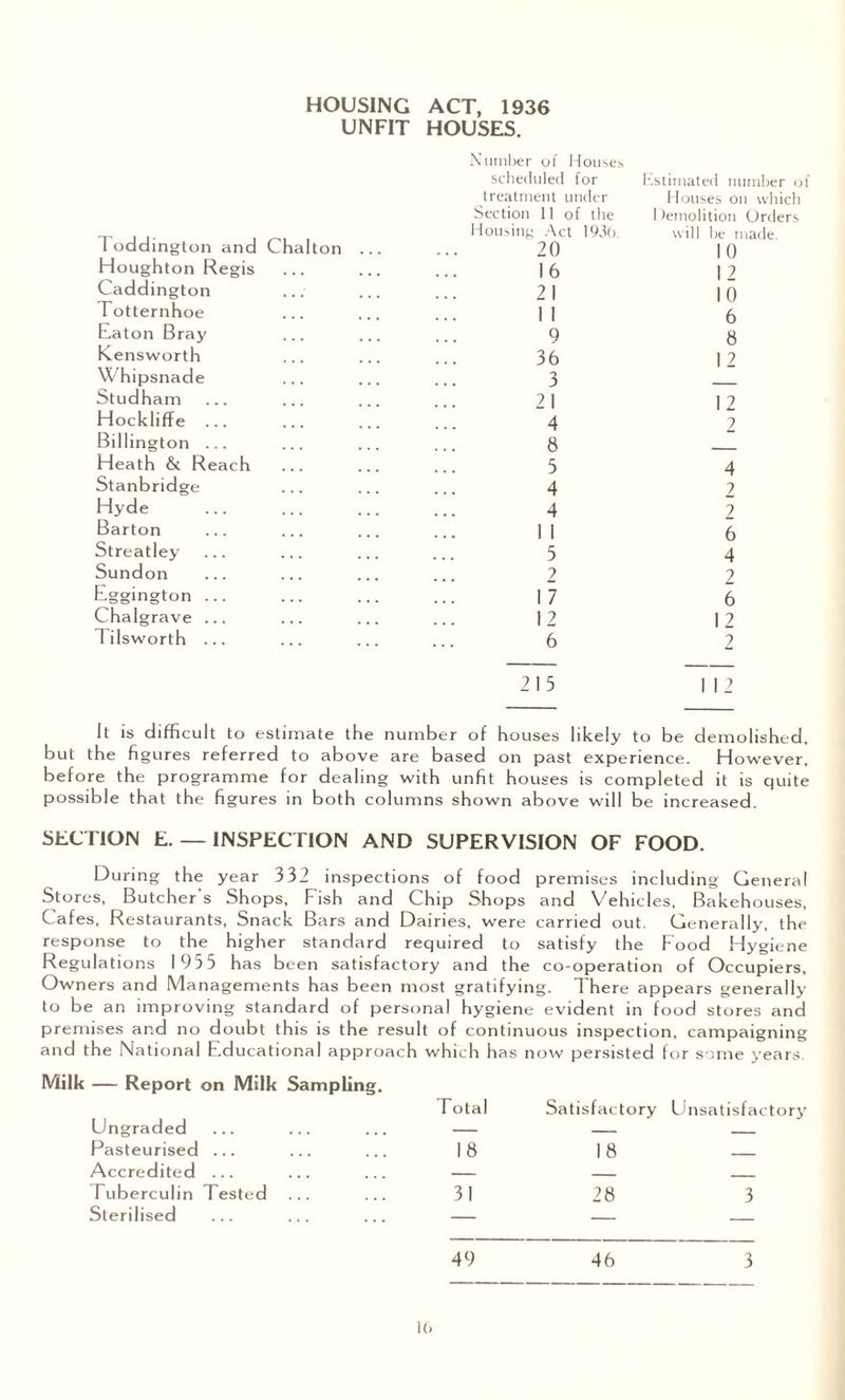 HOUSING ACT, 1936 UNFIT HOUSES. 1 oddington and Chalton Houghton Regis Caddington Totternhoe Eaton Bray Kensworth Whipsnade Studham Hockliffe ... Billington ... Heath & Reach Stanbridge Hyde Barton Streatley Sundon Eggington ... Chalgrave ... T ilsworth ... Number of Houses scheduled for treatment under Section 11 of the Housing Act 1936. 20 16 21 1 1 9 36 3 21 4 8 5 4 4 1 I 5 2 17 12 6 hsthnated number of Houses on which Demolition Orders will be made. 10 12 10 6 8 12 12 2 4 2 2 6 4 2 6 12 2 213 1 I 2 It is difficult to estimate the number of houses likely to be demolished, but the figures referred to above are based on past experience. However, before the programme for dealing with unfit houses is completed it is quite possible that the figures in both columns shown above will be increased. SECTION E. — INSPECTION AND SUPERVISION OF FOOD. During the year 332 inspections of food premises including General Stores, Butcher’s Shops, Fish and Chip Shops and Vehicles, Bakehouses, Cafes, Restaurants, Snack Bars and Dairies, were carried out. Generally, the response to the higher standard required to satisfy the Food Hygiene Regulations 193 3 has been satisfactory and the co-operation of Occupiers, Owners and Managements has been most gratifying. There appears generally to be an improving standard of personal hygiene evident in food stores and premises and no doubt this is the result of continuous inspection, campaigning and the National Educational approach which has now persisted for some years. Milk — Report on Milk Sampling. Total Satisfactory Unsatisfactory Ungraded ... ... ... — — _ Pasteurised ... ... ... 18 18 — Accredited ... ... ... — — _ Tuberculin Tested ... ... 31 28 3 Ste rilised ... ... ... — — — 49 46 3 l(