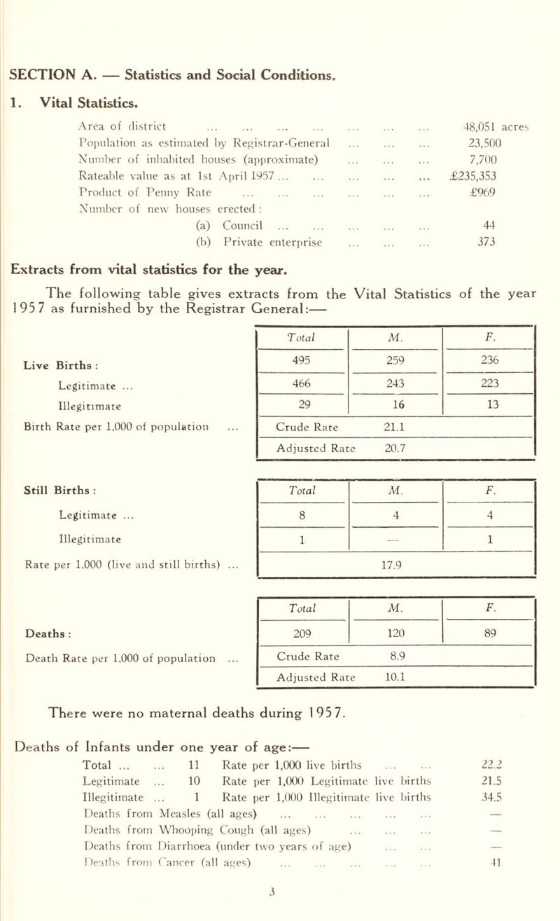 SECTION A. — Statistics and Social Conditions. 1. Vital Statistics. Area of district Population as estimated by Registrar-General Number of inhabited houses (approximate) Rateable value as at 1st April 1957 . Product of Penny Rate Number of new houses erected : (a) Council . (b) Private enterprise Extracts from vital statistics for the year. 48,051 acres 23,500 7,700 £235,353 £969 44 373 The following table gives extracts from the Vital Statistics of the year 195 7 as furnished by the Registrar General:— Live Births : Legitimate ... Illegitimate Birth Rate per 1,000 of population Still Births : Legitimate ... Illegitimate Rate per 1,000 (live and still births) ... Deaths : Death Rate per 1,000 of population There were no maternal deaths during 195 7. Deaths of Infants under one year of age:— Total. 11 Rate per 1,000 live births ... ... 22.2 Legitimate ... 10 Rate per 1,000 Legitimate live births 21.5 Illegitimate ... 1 Rate per 1,000 Illegitimate live births 34.5 Deaths from Measles (all ages) . . — Deaths from Whooping Cough (all ages) ... ... ... — Deaths from Diarrhoea (under two years of age) Deaths from Cancer (all ages) ... ... ... . . . . 41
