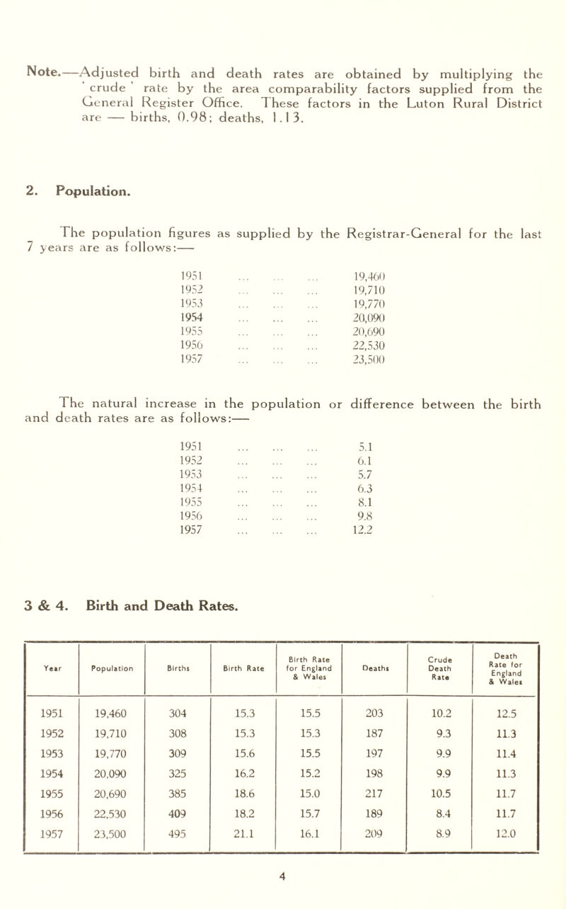 Note.—Adjusted birth and death rates are obtained by multiplying the crude rate by the area comparability factors supplied from the General Register Office. These factors in the Luton Rural District are — births, 0.98; deaths, 1.13. 2. Population. The population figures as supplied by the Registrar-General for the last 7 years are as follows:— 1951 1952 1953 1954 19,460 19,710 19,770 20,090 1955 20,690 1956 22,530 1957 23,500 1 he natural increase in the population and death rates are as follows:— or difference between the birth 1951 1952 1953 1954 1955 1956 1957 5.1 6.1 5.7 6.3 8.1 9.8 12.2 3 & 4. Birth and Death Rates. Ye»r Population Births Birth Rate Birth Rate for England & Wales Deaths Crude Death Rate Death Rate for England & Wales 1951 19,460 304 15.3 15.5 203 10.2 12.5 1952 19,710 308 15.3 15.3 187 9.3 11.3 1953 19,770 309 15.6 15.5 197 9.9 11.4 1954 20,090 325 16.2 15.2 198 9.9 11.3 1955 20,690 385 18.6 15.0 217 10.5 11.7 1956 22,530 409 18.2 15.7 189 8.4 11.7 1957 23,500 495 21.1 16.1 209 8.9 12.0