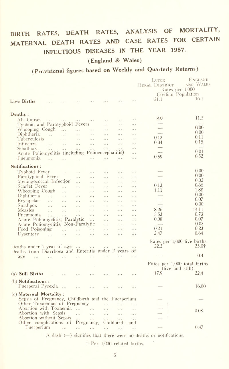 BIRTH RATES, DEATH RATES, ANALYSIS OF MORTALITY, MATERNAL DEATH RATES AND CASE RATES FOR CERTAIN INFECTIOUS DISEASES IN THE YEAR 1957. (England & Wales) (Provisional figures based on Weekly and Quarterly Returns) Live Births Deaths : All Causes . . . Typhoid and Paratyphoid Fevers Whooping Cough . Diphtheria Tuberculosis . . Influenza Smallpox ... ... ... ••• ••• Acute Poliomyelitis (including Polioencephalitis) Pneumonia . ... . Notifications : Typhoid Fever Paratyphoid Fever Meningococcal Infection ... Scarlet Fever Whooping Cough . ... . Diphtheria Erysipelas Smallpox Measles . Pneumonia Acute Poliomyelitis, Paralytic Acute Poliomyelitis, Non-Paralytic . Food Poisoning . Dysentery I Jeaths under 1 year of age . . Deaths from Diarrhoea and Enteritis under 2 years of age . (a) Still Births (b) Notifications : Puerperal Pyrexia Luton England Rural District and Walls Rates per 1,000 Civilian Population 21.1 16.1 8.9 11.5 0.00 _ 0.00 0.13 0.11 0.04 0.15 z 0.01 0.59 0.52 0.00 _ 0.00 — 0.02 0.13 0.66 1.11 1.88 -- 0.00 — 0.07 — 0.00 8.26 14.11 5.53 0.73 0.08 0.07 — 0.03 0.21 0.23 2.47 0.64 Rates per 1,000 live births 22.3 23.0f — 0.4 !ates per 1,000 total birth (live and still) 17.9 22.4 16.00 (c) Maternal Mortality : Sepsis of Pregnancy, Childbirth and the Puerperium Other Toxaemias of Pregnancy Abortion with Toxaemia ... Alxirtion with Sepsis Abortion without Sepsis. Other complications of Pregnancy, Childbirth and Puerperium A dash (—) signifies that there were no deaths or notifications, f Per 1,000 related births. 0.47