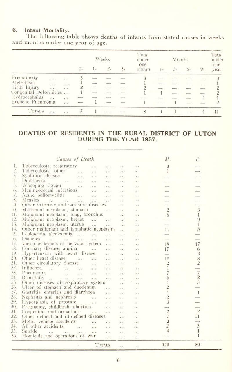 The following table sh and months under one year ows deaths of age. of infants from stated causes in weeks 0- Weeks 1- 2- 3- Total under one month 1- Mont! 3- IS 6- 9- Total under one year Prematurity 3 _ _ _ 3 _ __ 3 Atelectasis 1 - - — 1 _ _ _ _ 1 Birth Injury 2 -- - — 2 _ _ _ _ 2 Congenital Deformities 1 - - — 1 1 _ _ _ ? Hydrocephalus — - - — — — — — 1 i Broncho Pneumonia — 1 — — 1 — 1 — — 2 Totals 7 1 — — 8 1 1 _ 1 11 DEATHS OF RESIDENTS IN THE RURAL DISTRICT OF LUTON DURING THE YtAK 1957. Causes of Death M. 1 3 4 5 6 7 8 9 10 11 12 13 14 15 16 17 18 19 20 21 22 23 24 25 26 27 28 29 30 31 32 33 34 35 36 Tuberculosis, respiratory Tuberculosis, other . Syphilitic disease Diphtheria W hooping Cough Meningococcal infections Acme poliomyelitis Measles Other infective and parasitic diseases Malignant neoplasm, stomach Malignant neoplasm, lung, bronchus Malignant neoplasm, breast . Malignant neoplasm, uterus Other malignant and lymphatic neoplasms Leukaemia, aleukaemia ... Diabetes ... . Vascular lesions of nervous system ... Coronary disease, angina Hypertension with heart disease Other heart disease Other circulatory disease . Influenza ... . Pneumonia Bronchitis ... . Other diseases of respiratory system Ulcer of stomach and duodenum Oastritis, enteritis and diarrhoea Nephritis and nephrosis Hyperplasia of prostate . Pregnancy, childbirth, abortion Congenital malformations . Other defined and ill-defined diseases Motor vehicle accidents . All other accidents Suicide Homicide and operations of war Totals 3 1 6 11 19 17 18 2 1 7 6 1 2 1 2 3 2 7 3 2 4 120 F. 3 1 9 1 8 17 6 3 8 2 7 2 3 1 2 n 3 1 1 89 6