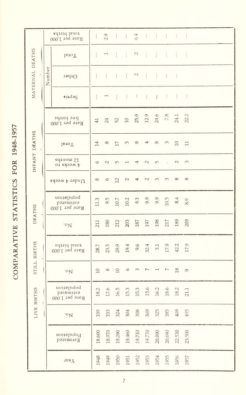 in r-t I 00 a. Pi O Ph C/5 u I—( H c/5 i—( H < H C/5 W > I—( h < Pi < 0- s o U to X H < W Q J < 2 at w H < 2 to X H < u Q H Z < u. Z to X H < W Q H £St « - J H to to X H at 5 w > sqjjiq ibioj 000*1 «d aictf 2.9 6.4 Number lB4°JL i ^ i ; N i i i i i jaqao i i i i w i i i sisdag i ^ i i i i i i i i sipjiq 3Aq 000*1 41 24 52 10 25.9 12.9 24.6 7.8 24.1 22.2 ^OOt^COOOTTOOCOO^H i-H »-H *”H ’H sqiuoui gj 04 s^aaAi ^ vD CM in 1-t ^ M lO CM CO s^aaA\ ^ aapuQ OO^OCMCMTTtNlCOCOOOOO rH uouBjndod p34Baiusa 000‘I J3d 11.3 9.5 10.7 10.2 9.3 9.9 9.9 10.5 8.4 8.9 ‘°N 211 180 212 203 187 197 198 217 189 209 sqruiq jejoi 000'T J3d 3;>BH 28.7 23.5 29.9 19.4 9.6 32.4 3.1 17.9 42.2 17.9 •«N 10 8 10 6 3 7 1 7 18 9 uouBjndod p34BUJUS3 000 1 J3d aJ«H 18.2 17.6 16.5 15.3 15.3 15.6 16.2 18.6 18.2 21.1 •ON 339 333 324 304 308 309 325 385 409 495 uouBjndoj p3}EtUUSg 18.600 18.970 19.290 19,460 19.710 19,770 20,090 20,690 22,530 23.500 JB3A 1948 1949 1950 1951 1952 1953 1954 1955 1956 1957