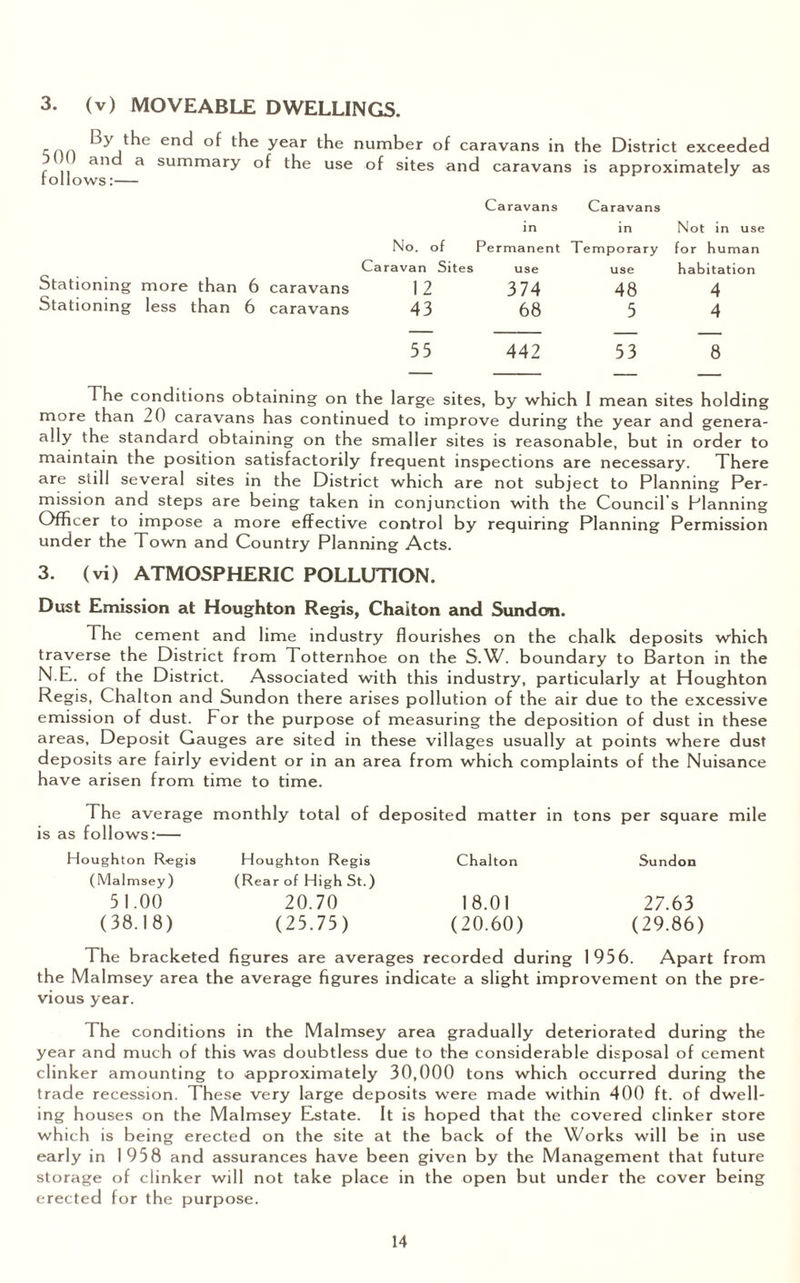 3. (v) MOVEABLE DWELLINGS. . , , B>r the enB °f the year the number of caravans in the District exceeded , ' an a summary of the use of sites and caravans is approximately as i ol lows:— Caravans Caravans in in No. of Pe rmanent Temporary Caravan Sites use use Stationing more than 6 caravans 12 3 74 48 Stationing less than 6 caravans 43 68 3 55 442 53 Not in use for human habitation 4 4 8 The conditions obtaining on the large sites, by which 1 mean sites holding more than 20 caravans has continued to improve during the year and genera- ally the standard obtaining on the smaller sites is reasonable, but in order to maintain the position satisfactorily frequent inspections are necessary. There are still several sites in the District which are not subject to Planning Per¬ mission and steps are being taken in conjunction with the Council s Planning Officer to impose a more effective control by requiring Planning Permission under the Town and Country Planning Acts. 3. (vi) ATMOSPHERIC POLLUTION. Dust Emission at Houghton Regis, Chaiton and Sundon. The cement and lime industry flourishes on the chalk deposits which traverse the District from Totternhoe on the S.W. boundary to Barton in the N.E. of the District. Associated with this industry, particularly at Houghton Regis, Chaiton and Sundon there arises pollution of the air due to the excessive emission of dust. For the purpose of measuring the deposition of dust in these areas, Deposit Gauges are sited in these villages usually at points where dust deposits are fairly evident or in an area from which complaints of the Nuisance have arisen from time to time. The average monthly total of deposited matter in tons per square mile is as follows:— Houghton Regis ( Malmsey ) 51.00 (38.18) Houghton Regis (Rear of High St.) 20.70 (25.75) Chaiton 18.01 (20.60) Sundon 27.63 (29.86) The bracketed figures are averages recorded during 1956. Apart from the Malmsey area the average figures indicate a slight improvement on the pre¬ vious year. The conditions in the Malmsey area gradually deteriorated during the year and much of this was doubtless due to the considerable disposal of cement clinker amounting to approximately 30,000 tons which occurred during the trade recession. These very large deposits were made within 400 ft. of dwell¬ ing houses on the Malmsey Estate. It is hoped that the covered clinker store which is being erected on the site at the back of the Works will be in use early in 1958 and assurances have been given by the Management that future storage of clinker will not take place in the open but under the cover being erected for the purpose.
