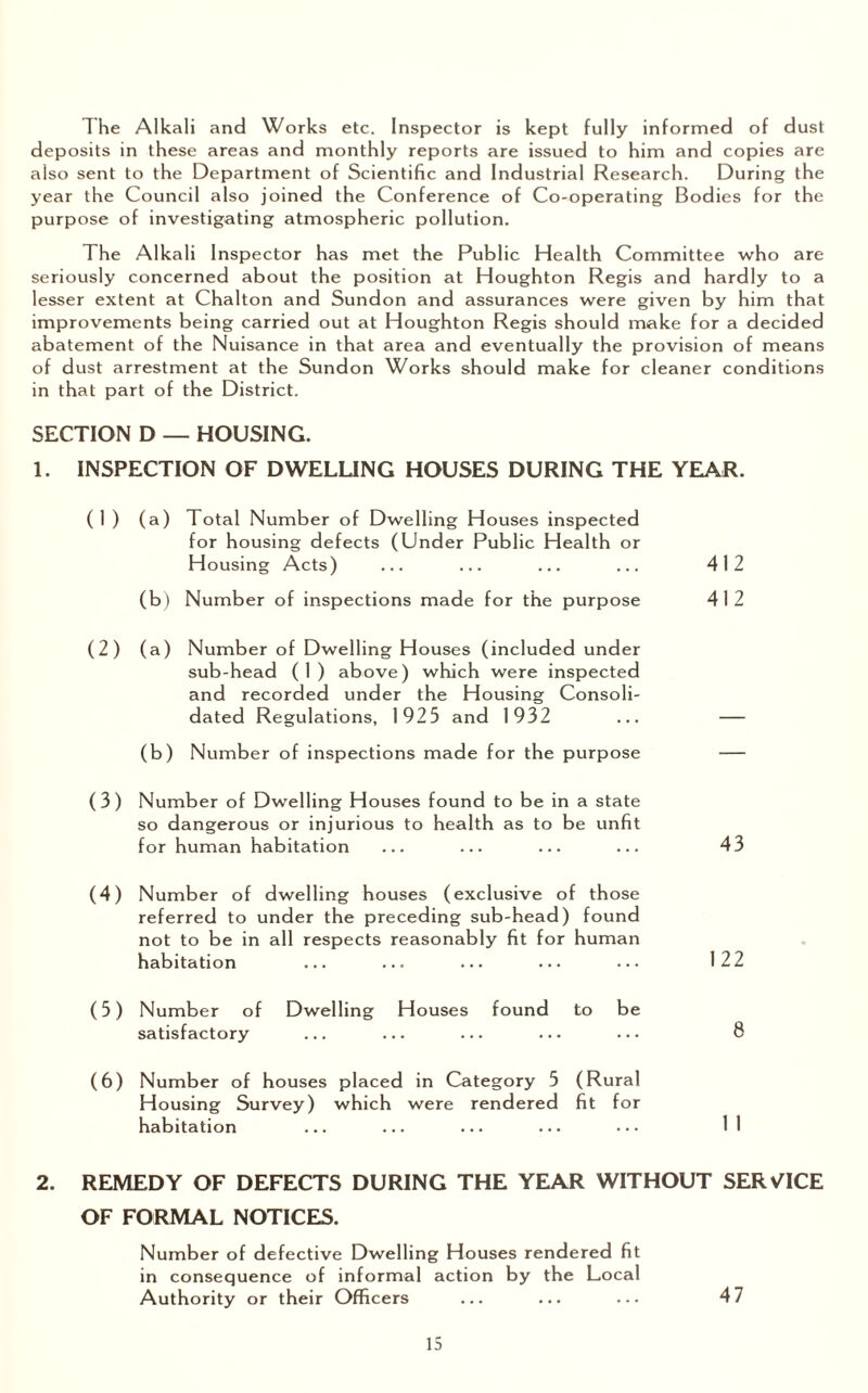 The Alkali and Works etc. Inspector is kept fully informed of dust deposits in these areas and monthly reports are issued to him and copies are also sent to the Department of Scientific and Industrial Research. During the year the Council also joined the Conference of Co-operating Bodies for the purpose of investigating atmospheric pollution. The Alkali Inspector has met the Public Health Committee who are seriously concerned about the position at Houghton Regis and hardly to a lesser extent at Chalton and Sundon and assurances were given by him that improvements being carried out at Houghton Regis should make for a decided abatement of the Nuisance in that area and eventually the provision of means of dust arrestment at the Sundon Works should make for cleaner conditions in that part of the District. SECTION D — HOUSING. 1. INSPECTION OF DWELLING HOUSES DURING THE YEAR. (1 ) (a) Total Number of Dwelling Houses inspected for housing defects (Under Public Health or Housing Acts) (b) Number of inspections made for the purpose (2) (a) Number of Dwelling Houses (included under sub-head (1) above) which were inspected and recorded under the Housing Consoli¬ dated Regulations, 1925 and 1932 (b) Number of inspections made for the purpose (3) Number of Dwelling Houses found to be in a state so dangerous or injurious to health as to be unfit for human habitation (4) Number of dwelling houses (exclusive of those referred to under the preceding sub-head) found not to be in all respects reasonably fit for human habitation 412 412 43 122 (5) Number of Dwelling Houses found to be satisfactory ... ... ... ... ... 8 (6) Number of houses placed in Category 5 (Rural Housing Survey) which were rendered fit for habitation 2. REMEDY OF DEFECTS DURING THE YEAR WITHOUT SERVICE OF FORMAL NOTICES. Number of defective Dwelling Houses rendered fit in consequence of informal action by the Local Authority or their Officers ... ... ... 47
