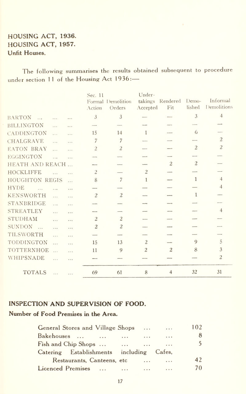 HOUSING ACT, 1936. HOUSING ACT, 1957. Unfit Houses. The following summarises the results obtained subsequent to procedure under section 1 I of the Housing Act 1936:— Sec. 11 Formal 1 temolition Under¬ takings Rendered 1 Jemo- Informal Action Orders Accepted Fit lished I temolitions barton . 3 3 — — 3 4 B1LLINGTON . — — — — — — CADDINGTON . 15 14 1 — 6 — CHALGRAVE . 7 7 — — — 2 EATON BRAY . 2 2 — — 2 2 EGGINGTON . — — — — — — HEATH AND REACH ... — — — 2 2 — HOCKLIFFE . 2 — 2 — — — HOUGHTON REGIS ... 8 7 1 — 1 4 HYDE . — — — — — 4 KENSWORTH . 2 2 — — 1 — STANBRIDGE . — — — — — — STREATLEY . — — — — — 4 STUDHAM . 2 2 — — — — SUNDON . 2 2 — — — — TILSWORTH . — — — — — — TODDINGTON . 15 13 2 — 9 5 TOTTERNHOE . 11 9 2 2 8 3 W'HIPSNADE . — — — — — 2 TOTALS . 69 61 8 4 32 31 INSPECTION AND SUPERVISION OF FOOD. Number of Food Premises in the Area. General Stores and Village Shops ... ... 102 Bakehouses ... ... ... ... ... 8 Fish and Chip Shops ... ... ... ... 5 Catering Establishments including Cafes, Restaurants, Canteens, etc ... ... 42 Licenced Premises 70