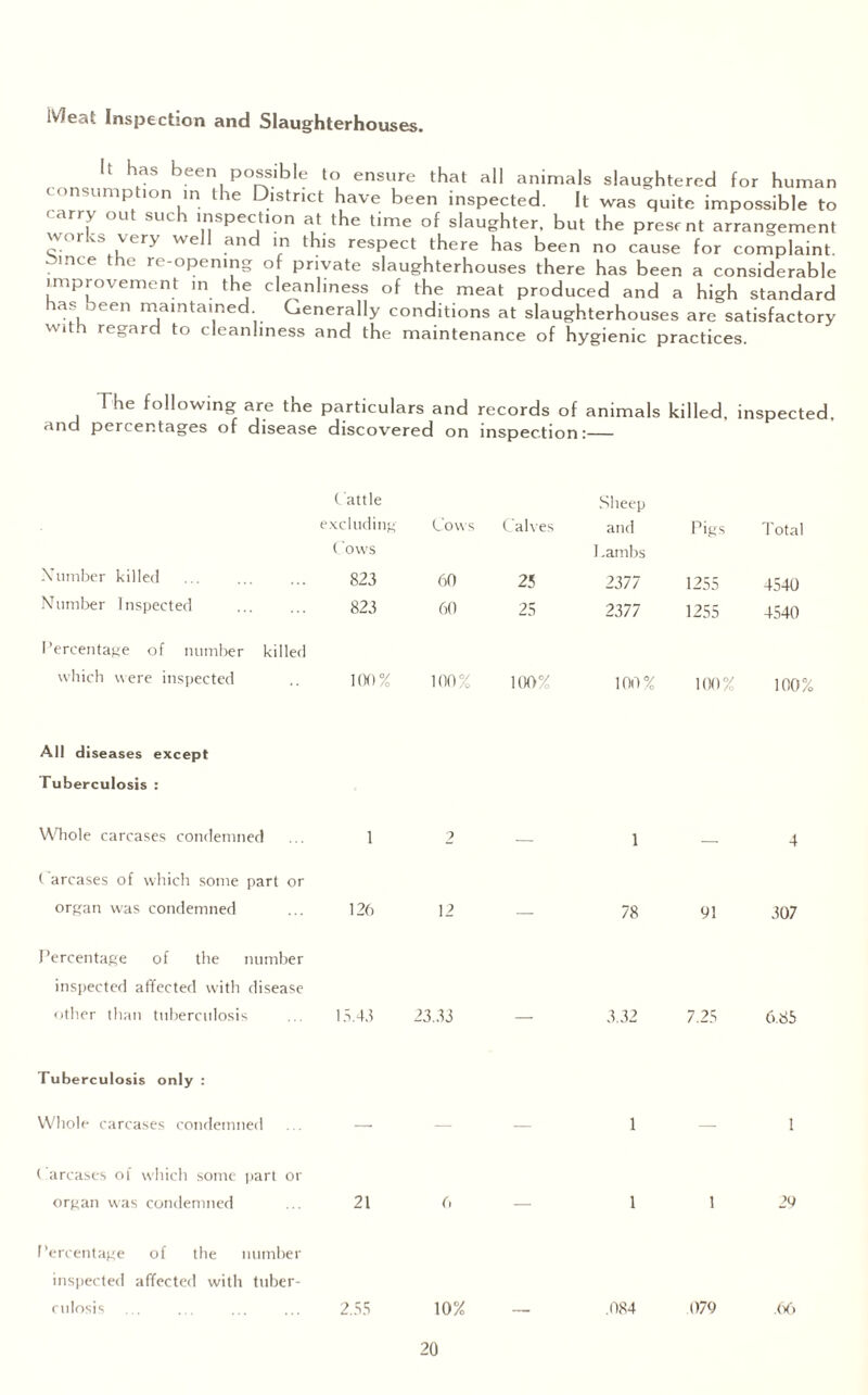 Ivjeat Inspection and Slaughterhouses. It has been possible to ensure that all animals slaughtered for human consumption in the District have been inspected. It was quite impossible to carry out such inspection at the time of slaughter, but the present arrangement g * WC -an<^ m *^'s resPect there has been no cause for complaint, ounce the re-opening of private slaughterhouses there has been a considerable improvement in the cleanliness of the meat produced and a high standard has been maintained Generally conditions at slaughterhouses are satisfactory wit regard to cleanliness and the maintenance of hygienic practices. The following are the particulars and records of animals killed, inspected, and percentages of disease discovered on inspection:— Cattle Sheep excluding Cows t alves and Pigs Total ( ows Lambs Number killed 823 60 25 2377 1255 4540 Number Inspected 823 60 25 2377 1255 4540 Percentage of number killed which were inspected 100% 100% 100% 100% 100% 100% All diseases except Tuberculosis : Whole carcases condemned ... 1 2 _ 1 _ 4 Carcases of which some part or organ was condemned ... 126 12 _ 78 91 307 Percentage of the number inspected affected with disease other than tuberculosis ... 13.4.1 23.33 — 3.32 7.23 6.85 Tuberculosis only : Whole carcases condemned ... — — — 1 — 1 Carcases of which some part or organ was condemned ... 21 6 — 1 1 29 Percentage of the number inspected affected with tuber¬ culosis . 2.55 10% — .084 079 .66