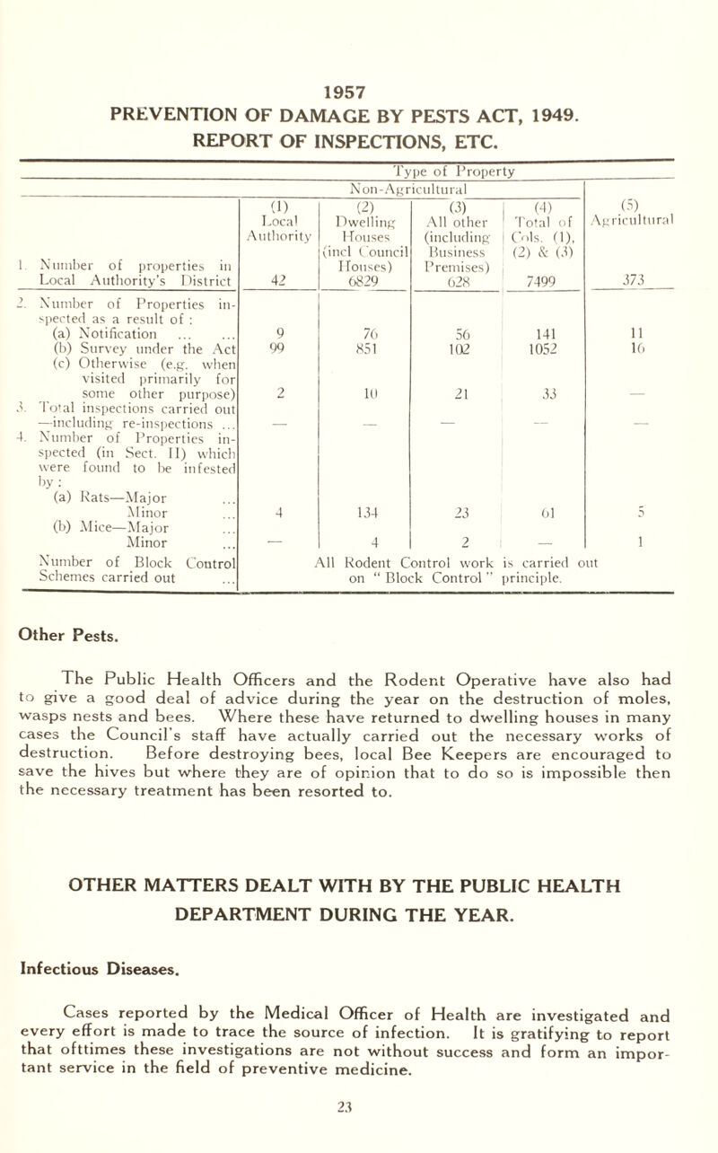 1957 PREVENTION OF DAMAGE BY PESTS ACT, 1949. REPORT OF INSPECTIONS, ETC. Type of Property Non-Agricultural 1 Number of properties in Local Authority’s District (1) Local Authority 42 (2). Dwelling Houses (incl Council Houses) 6829 (3) All other (including Business Premises) 628 (4) Total of Cols. (1), (2) & (3) 7499 (3) Agricultural 373 2. Number of Properties in¬ spected as a result of : (a) Notification 9 76 56 141 11 (b) Survey under the Act 99 851 102 1052 16 (c) Otherwise (e.g. when visited primarily for some other purpose) 2 10 21 33 3. lotal inspections carried out —including re-inspections . _ _ 4. Number of Properties in¬ spected (in Sect. II) which were found to be infested by : (a) Pats—Major Minor 4 134 23 01 5 (b) Mice—Major Minor — 4 2 _ 1 Number of Block Control All Rodent Control work is carried out Schemes carried out on “ Block Control ” principle. Other Pests. The Public Health Officers and the Rodent Operative have also had to give a good deal of advice during the year on the destruction of moles, wasps nests and bees. Where these have returned to dwelling houses in many cases the Council’s staff have actually carried out the necessary works of destruction. Before destroying bees, local Bee Keepers are encouraged to save the hives but where they are of opinion that to do so is impossible then the necessary treatment has been resorted to. OTHER MATTERS DEALT WITH BY THE PUBLIC HEALTH DEPARTMENT DURING THE YEAR. Infectious Diseases. Cases reported by the Medical Officer of Health are investigated and every effort is made to trace the source of infection. It is gratifying to report that ofttimes these investigations are not without success and form an impor¬ tant service in the field of preventive medicine.