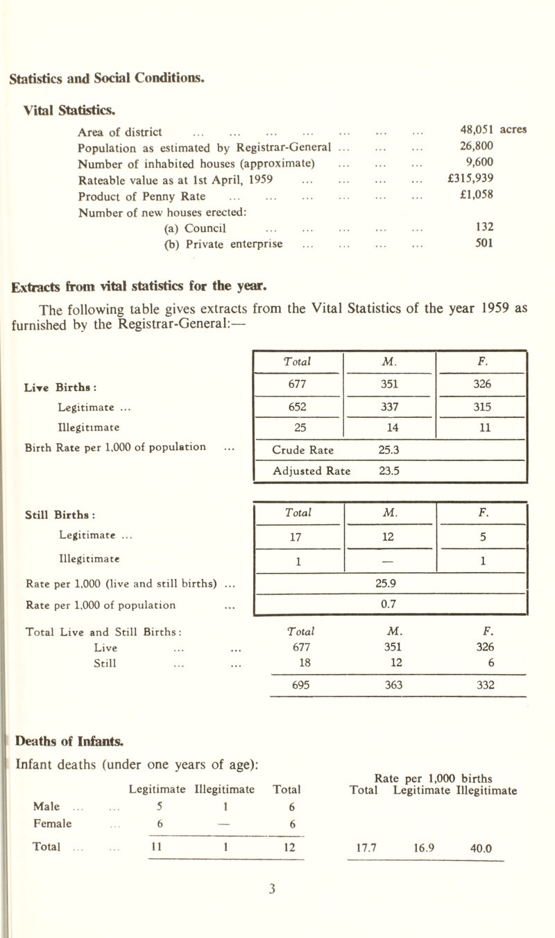 Statistics and Social Conditions, Vital Statistics. Area of district . 48,051 acres Population as estimated by Registrar-General ... ... ... 26,800 Number of inhabited houses (approximate) ... ... ... 9,600 Rateable value as at 1st April, 1959 . £315,939 Product of Penny Rate . £1,058 Number of new houses erected: (a) Council ... . ... ••• 132 (b) Private enterprise . 501 Extracts from vital statistics for the year. The following table gives extracts from the Vital Statistics of the year 1959 as furnished by the Registrar-General:— Live Births : Legitimate ... Illegitimate Birth Rate per 1,000 of population Still Births : Legitimate ... Illegitimate Rate per 1,000 (live and still births) ... Rate per 1,000 of population Total Live and Still Births: Live Still 695 363 332 Total M. F. 677 351 326 652 337 315 25 14 11 Crude Rate 25.3 Adjusted Rate 23.5 Total M. F. 17 12 5 1 — 1 25.9 0.7 Total M. F. 677 351 326 18 12 6 Deaths of Infants. Infant deaths (under one years of age): Legitimate Illegitimate Total Male 5 1 6 Female 6 — 6 Total 11 1 12 Rate per 1,000 births Total Legitimate Illegitimate 17.7 16.9 40.0