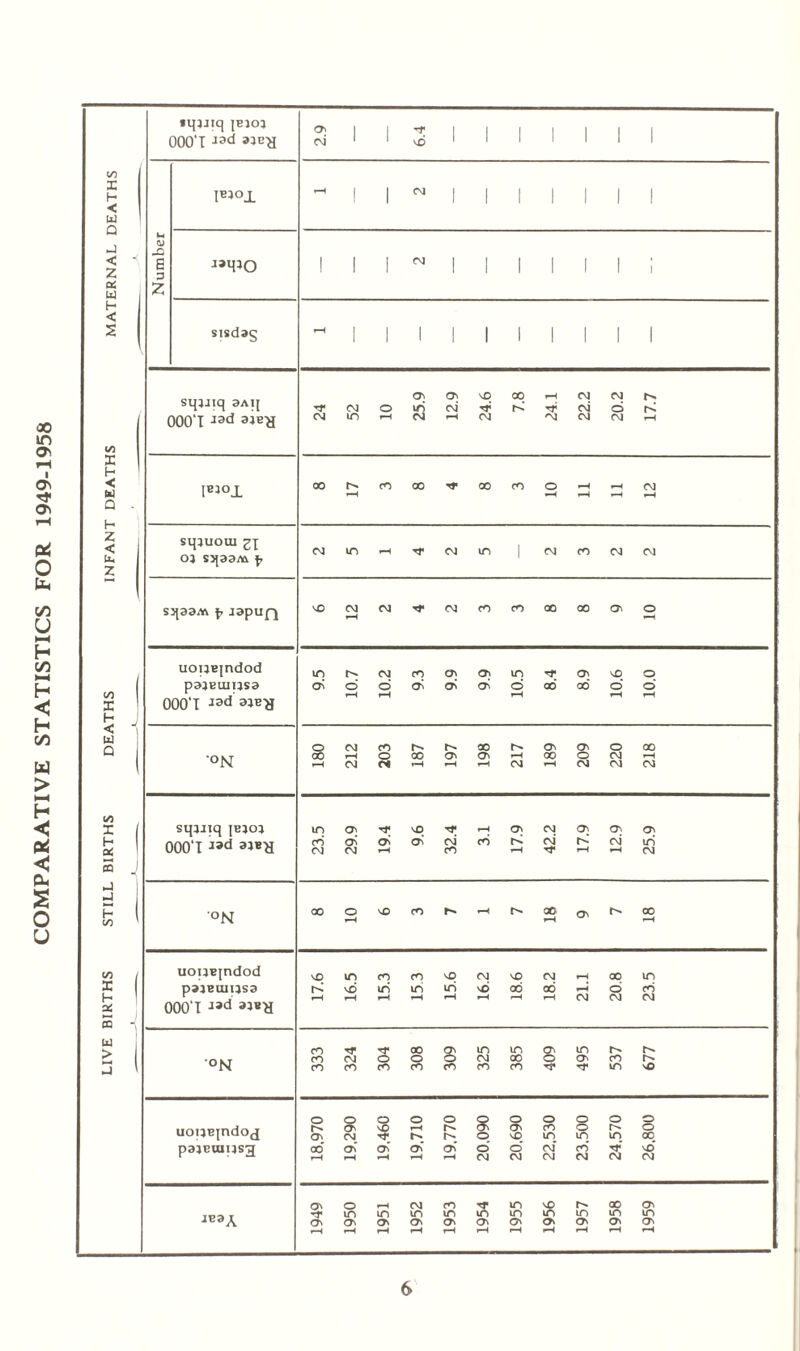 COMPARATIVE STATISTICS FOR 1949-1958 LIVE BIRTHS STILL BIRTHS DEATHS INFANT DEATHS MATERNAL DEATHS _ - -t — t L. ' • *q}Jiq jeioj 000‘I J3d «BH 2.9 6.4 Number ib;>°l ,H 1 1 N 1 1 1 1 1 1 1 J»qJO i i i N i i i i i i ; sisdaq ~ i i i i i i i i i i squiq 3Aq 000‘T 13d 3JBH 24 52 10 25.9 12.9 24.6 7.8 24.1 22.2 20.2 17.7 IBjox oor^cooo^oocoo^^cM *-H *—< <—i *-H t-H sipuoui zi 0} s^aaAi ^ C<1 m T-4 Tf 04 IT) | CM CO OJ CM S^33A\ ^ japuQ NDCMCNJ^(MrOcOOOOOO^O uou«indod pa^Buiusa OOO'I Jad'aiBtf 9.5 10.7 10.2 9.3 9.9 9.9 10.5 8.4 8.9 10.6 10.0 •°N 180 212 203 187 197 198 217 189 209 220 218 squiq jbjoj OOO'I lad 23.5 29.9 19.4 9.6 32.4 3.1 17.9 42.2 17.9 12.9 25.9 •°N oo©v©cnr**-Ht^oGa\i^oo »-H *-H f—< uouRjndod pajBtuusa OOO'I Jad a:>*H 17.6 16.5 15.3 153 15.6 16.2 18.6 18.2 21.1 20.8 23.5 •°N 333 324 304 308 309 325 385 409 495 537 677 uouBjndoj pa}EUius3[ 18,970 19,290 19,460 19,710 19,770 20,090 20,690 22,530 23,500 24,570 26,800 JB9A 1949 1950 1951 1952 1953 1954 1955 1956 1957 1958 1959