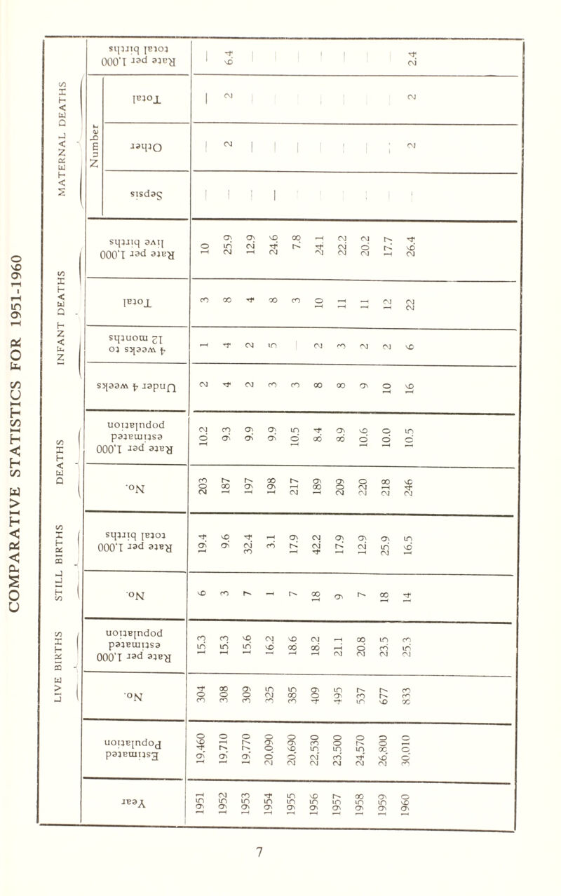 o vO Ov in Pi O fa 75 U l-H H 75 P—I H < H 75 W > i—i H < Pi < fa S O u LIVE BIRTHS STILL BIRTHS DEATHS INFANT DEATHS MATERNAL DEATHS __A__ _JL__ _ jl _____ , j sipjiq {Bio} 000*1 6.4 2.4 Number | CVI | r | (M l N l 1 I i I i ; ™ sisdag 1 1 1 1 ! ! I | squiiq 3aij 000*1 Wtf 10 25.9 12.9 24.6 7.8 24.1 22.2 20.2 17.7 26.4 jejojl COOO'fOOcOO—'-^Cvicvj —' -H ^ —1 CVJ sqiuom gj O} S3J33M fr ■'■f CM IT) CM 5 oj r\j S3J33A\ japuQ 2 4 2 3 3 8 8 9 10 16 uoijBjndod paieiupsa 000'I J3d wy 10.2 9.3 9.9 9.9 10.5 8.4 8.9 10.6 10.0 10.5 '°N 203 187 197 198 217 189 209 220 218 246 sipuiq jejoj 000'I I3d 19.4 9.6 32.4 3.1 17.9 42.2 17.9 12.9 25.9 16.5 °N voror'.—ir-'OOQ^r^oOTf uopejndod pajeurusa OOO'I J3d 15.3 15.3 15.6 16.2 18.6 18.2 21.1 20.8 23.5 25.3 °N 304 308 309 325 385 409 495 537 677 833 uoijBindoj pajeuiusg 19,460 19,710 19,770 20,090 20,690 22,530 23.500 24,570 26,800 30,010 JE3A 1951 1952 1953 1954 1955 1956 1957 1958 1959 1960