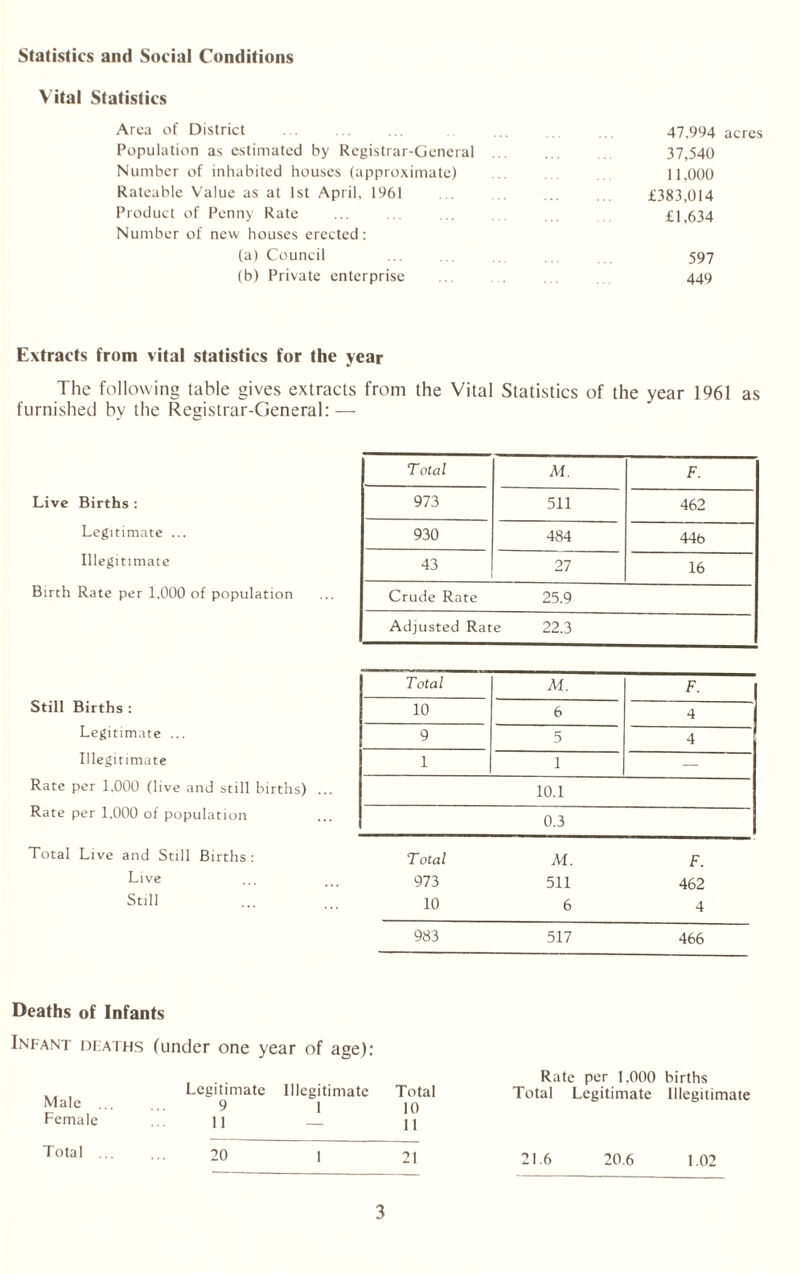Statistics and Social Conditions Vital Statistics Area of District ... ... ... .. ... 47,994 acres Population as estimated by Registrar-General . 37,540 Number of inhabited houses (approximate) .. 11,000 Rateable Value as at 1st April, 1961 . £383,014 Product of Penny Rate ... ... ... . . £1,634 Number of new houses erected: (a) Council ... ... ,. . 597 (b) Private enterprise ... . 449 Extracts from vital statistics for the year The following table gives extracts from the Vital Statistics of the year 1961 as furnished by the Registrar-General: — Live Births : Legitimate ... Illegitimate Birth Rate per 1,000 of population Still Births : Legitimate ... Illegitimate Rate per 1,000 (live and still births) Rate per 1,000 of population Total Live and Still Births : Live Still Total M. F. 973 511 462 930 484 44b 43 27 16 Crude Rate 25.9 Adjusted Rate 22.3 Total M. F. 10 6 4 9 5 4 1 1 — 10.1 0.3 Total M. F. 973 511 462 10 6 4 983 517 466 Deaths of Infants Infant deaths (under one year of age): Male ... Female Legitimate Illegitimate 9 1 11 Total 10 11 Rate per 1.000 births Total Legitimate Illegitimate Total ... 20 | 21 21.6 20.6 1.02
