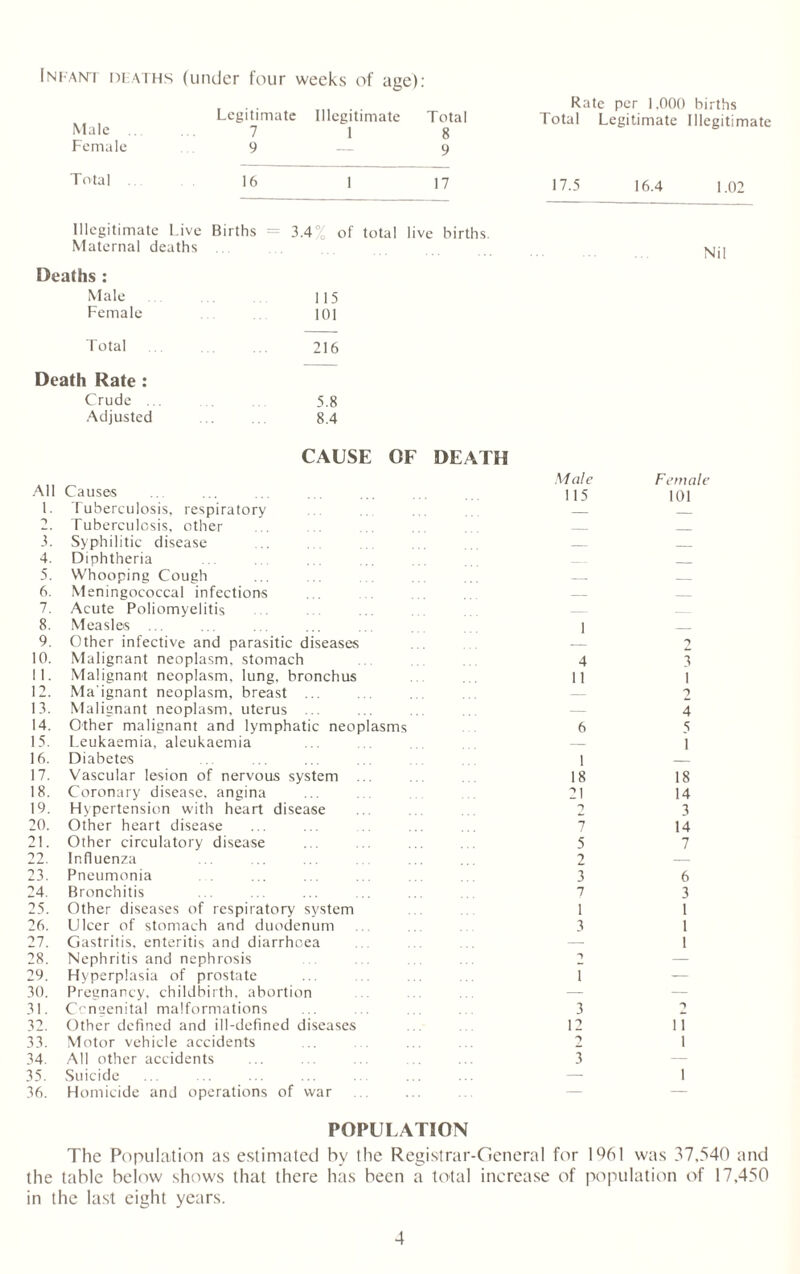 Rate per 1,000 births Total Legitimate Illegitimate Infant heaths (under four weeks of age): Legitimate Illegitimate Total Male. 7 1 8 Female 9 — 9 Tntal 16 1 17 17.5 16.4 1.02 Illegitimate Live Births = 3.4% of total live births. Maternal deaths Deaths : Male 115 Female . 101 Total 216 Death Rate : Crude ... ... 5.8 Adjusted .. ... 8.4 CAUSE OF DEATH A 4 ale F'em a All Causes 115 101 1. Tuberculosis, respiratory -) Tuberculosis, other 3. Syphilitic disease _ 4. Diphtheria — _ 5. Whooping Cough — _ 6. 7. Meningococcal infections Acute Poliomyelitis — — 8. Measles ... 1 _ 9. Other infective and parasitic diseases 10. Malignant neoplasm, stomach 4 3 11. Malignant neoplasm, lung, bronchus 11 1 12. Ma'ignant neoplasm, breast ... — 2 13. Malignant neoplasm, uterus ... — 4 14. Other malignant and lymphatic neoplasms 6 5 15. Leukaemia, aleukaemia — i 16. Diabetes 1 17. Vascular lesion of nervous system ... 18 18 18. Coronary disease, angina 21 14 19. Hypertension with heart disease n 3 20. Other heart disease 7 14 21. Other circulatory disease 5 7 22. Influenza 2 — 23. Pneumonia 3 6 24. Bronchitis 7 3 25. Other diseases of respiratory system 1 1 26. Ulcer of stomach and duodenum 3 1 27. Gastritis, enteritis and diarrhoea — 1 28. Nephritis and nephrosis -> — 29. Hyperplasia of prostate 1 — 30. Pregnancy, childbirth, abortion — — 31. Congenital malformations 3 32. Other defined and ill-defined diseases 12 1? 33. Motor vehicle accidents T 1 34. All other accidents 3 35. Suicide — 1 36. Homicide and operations of war POPULATION The Population as estimated by the Registrar-General for I%1 was 37,540 and the table below shows that there has been a total increase of population of 17,450 in the last eight years.