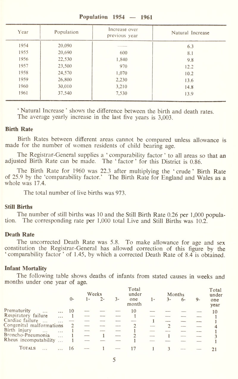 Population 1954 — 1961 Year Population Increase over previous year Natural Increase 1954 20,090 — 6.3 1955 20,690 600 8.1 1956 22,530 1,840 9.8 1957 23,500 970 12.2 1958 24,570 1,070 10.2 1959 26,800 2,230 13.6 1960 30,010 3,210 14.8 1961 37.540 7,530 13.9 ‘ Natural Increase ’ shows the difference between the birth and death rates. The average yearly increase in the last five years is 3,003. Birth Rate Birth Rates between different areas cannot be compared unless allowance is made for the number of women residents of child bearing age. The Registrar-General supplies a ‘ comparability factor ’ to all areas so that an adjusted Birth Rate can be made. The ‘ factor ’ for this District is 0.86. The Birth Rate for 1960 was 22.3 after multiplying the ‘crude’ Birth Rate of 25.9 by the ‘comparability factor.’ The Birth Rate for England and Wales as a whole was 17.4. The total number of live births was 973. Still Births The number of still births was 10 and the Still Birth Rate 0.26 per 1,000 popula¬ tion. The corresponding rate per 1,000 total Live and Still Births was 10.2. Death Rate The uncorrected Death Rate was 5.8. To make allowance for age and sex constitution the Registrar-General has allowed correction of this figure by the ‘comparability factor’ of 1.45, by which a corrected Death Rate of 8.4 is obtained. Infant Mortality The following table shows deaths of infants from stated causes in weeks and months under one year of 0- age. Weeks I- 2- Total under 3- one 1- Months 3- 6- Total under 9- one Prematurity 10 month 10 year 10 Respiratory failure 1 — — — 1 — — — — 1 Cardiac failure ... — — — — — 1 _ _ — 1 Congenital malformations 2 — — 2 — 2 _ 4 Birth injury . 1 — — 1 — _ _ — 1 Broncho-Pneumonia 1 — 1 — 2 _ 1 _ — 3 Rheus incompatability ... 1 — — 1 — — 1 Totals . 16 — 1 17 1 3 — 21
