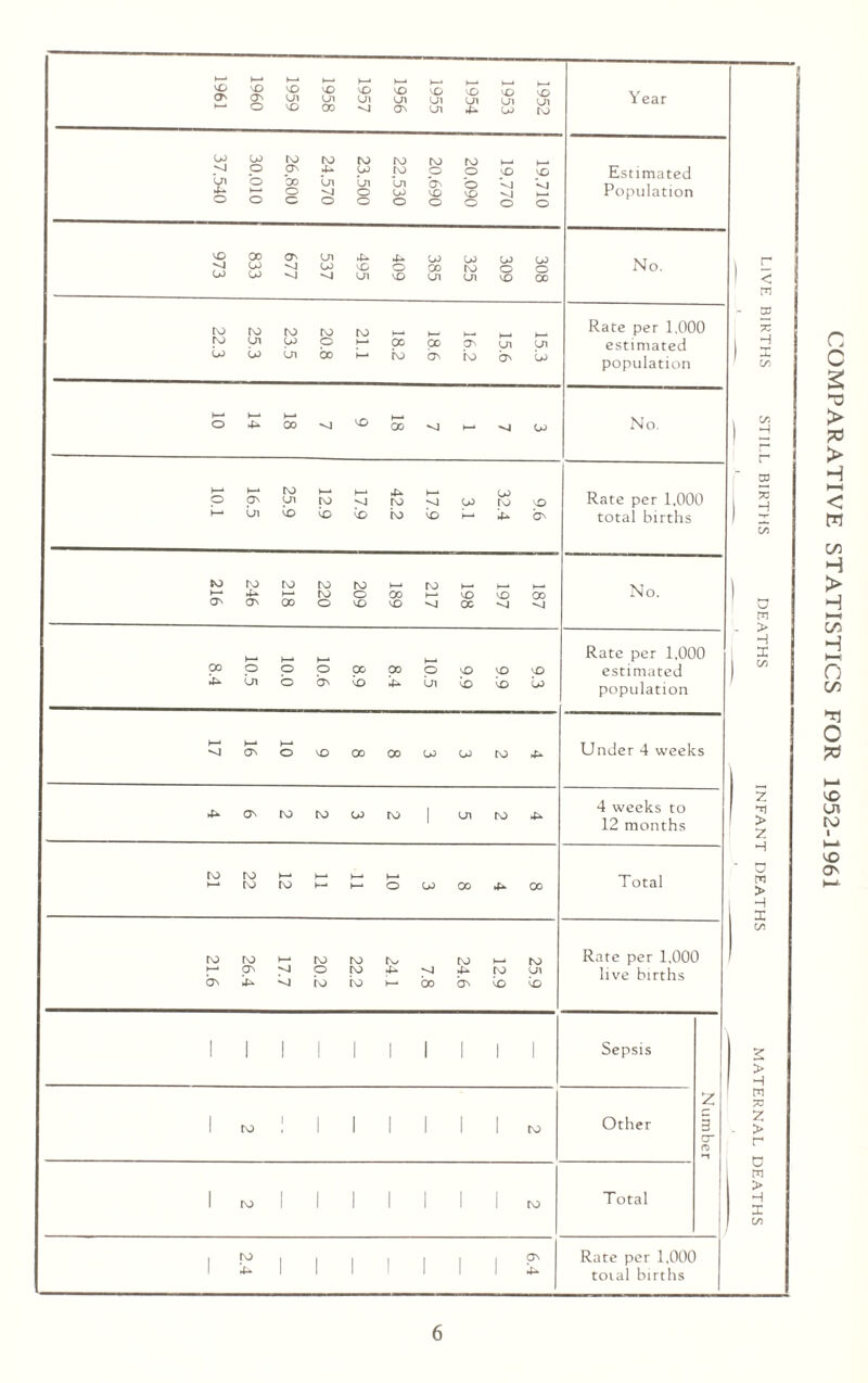 v£> O ►—• ►—* k—* >—* vO vO vO VO vO VO vO vO vO as cn cn Ui cn cn cn o vO oo ^1 ON cn 4- U> to U) CO ro to to to ^4 o av 4- CO to V1 o bo cn cn cn 4— M> o o CO o o G o o o to ro k~* k—* o o vO VO On o Vi vO vO >—• O o o o vO 00 ov Cn ►O ^4 C4> u> kG CO U) 4- O vO U> CO co oo to o cn cn vO CO o 00 to ro ro ro ro >—* k—' to cn co p ►—* oo 00 co co cn bo k—* ro av On to u\ Ov cn CO Year Estimated Population No. vO Rate per 1.000 estimated population No. 9.6 32.4 3.1 17.9 42.2 17.9 12.9 25.9 16.5 10.1 Rate per 1,000 total births 187 197 198 217 189 209 220 218 246 216 No. 9.3 9.9 9.9 10.5 8.4 8.9 10.6 10.0 10.5 8.4 Rate per 1,000 estimated population 4 2 3 3 8 8 9 10 16 17 Under 4 weeks .t* On to to W to | (Jlt04^ 4 weeks to 12 months to ro k—* t—* » i—* ►-‘rorok—‘k— ocooo^oo Total 25.9 12.9 24.6 7.8 24.1 22.2 20.2 17.7 26.4 21.6 Rate per 1,000 live births I I I Sepsis 1 to ! 1 1 1 1 1 to 1 to 1 1 1 1 1 1 to i r° i i i 111?' 1 4-1 1 1 1 1 4- Other Total Rate per 1,000 total births < m 3 x H v. H r r 2 x H m > H X C/3 Z X > z H > H X > -i m x Z > r O M > H X c/> n c s H3 > > H HH < W on H > H I—♦ H O C/5 ’Tl C 73 to at ro ■ i—i o o