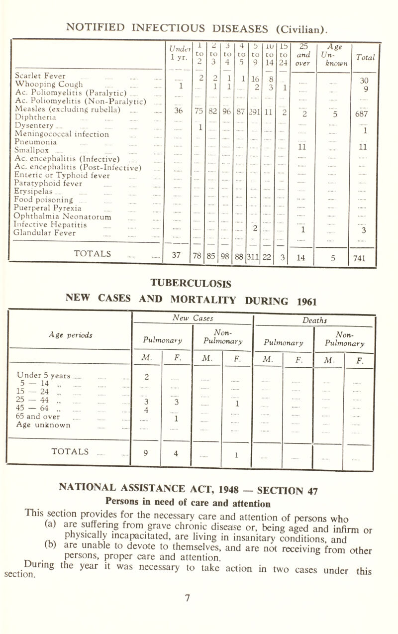 NOTIFIED INFECTIOUS DISEASES (Civilian). Undei i 2 3 4 5 1U 15 25 Age 1 yr. to to to to to to to and Un- Total 2 3 4 5 9 14 24 over known Scarlet Fever Whooping Cough — —- -— — _ 1 2 2 1 1 1 1 16 2 8 3 1 30 Ac. Poliomyelitis (Paralytic) Ac. Poliomyelitis (Non-Paralytic) Measles (excluding rubella) Diphtheria 36 75 82 96 87 291 11 2 2 5 687 Dysentery. Meningococcal infection 1 1 Pneumonia Smallpox 11 11 Ac. encephalitis (Infective) Ac. encephalitis (Post-Infective) Enteric or Tvphoid fever Paratyphoid fever Erysipelas Food poisoning Puerperal Pyrexia Ophthalmia Neonatorum Infective Hepatitis o Glandular Fever 1 3 — — — — — — _ _ TOTALS 37 78 85 98 88 311 22 3 14 5 741 TUBERCULOSIS NEW CASES AND MORTALITY DURING 1961 Age periods New Cases Deaths Pulmonary Non- Pulmonary Pulmonary Non- Pulmonary M. F. M. F. M. F. M- F. Under 5 years 5—14 „ 15 — 24 .. 25 — 44 „ 45 — 64 ., 65 and over Age unknown 2 3 4 3 1 1 TOTALS 9 4 1 NATIONAL ASSISTANCE ACT, 1948 — SECTION 47 Persons in need of care and attention This section provides for the necessary care and attention of persons who (a) are suffering from grave chronic disease or. being aged and infirm or physically incapacitated, are living in insanitary conditions, and (b) are unable to devote to themselves, and are not receiving from other persons, proper care and attention. During the year it was necessary to take action in two cases under this