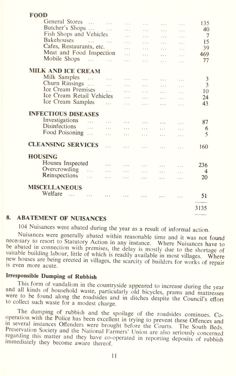 FOOD General Stores . Butcher’s Shops. Fish Shops and Vehicles Bakehouses Cafes, Restaurants, etc. Meat and Food Inspection Mobile Shops MILK AND ICE CREAM Milk Samples Churn Rinsings ... Ice Cream Premises Ice Cream Retail Vehicles Ice Cream Samples INFECTIOUS DISEASES Investigations . Disinfections Food Poisoning ... CLEANSING SERVICES HOUSING Houses Inspected Overcrowding Reinspections MISCELLANEOUS Welfare . 135 40 7 15 39 469 77 3 3 10 24 43 87 6 5 160 236 4 20 51 3135 8. ABATEMENT OF NUISANCES 104 Nuisances were abated during the year as a result of informal action. Nuisances were generally abated within reasonable time and it was not found necessary to resort to Statutory Action in any instance. Where Nuisances have to .Miftht'h connection with premises, the delay is mostly due to the shortage of suitable building labour, little of which is readily available in most villages Where new houses are being erected in villages, the scarcity of builders for works of repair is even more acute. 1 Irresponsible Dumping of Rubbish . °I vandalism in the countryside appeared to increase during the year k'nds of hoysehold waste, particularly old bicycles, prams and mattresses ere o be found along the roadsides and in ditches despite the Council’s effort to collect such waste for a modest charge. The dumping of rubbish and the spoilage of the roadsides continues. Co- Wlt^ lhC h.aS been excellent in trying to prevent these Offences and in several instances Offenders were brought before the Courts. The South Beds ProeSerK:n, S0Ciety and the National Farmers’ Union are also seriously concerned egarding this matter and they have co-operated in reporting deposits of rubbish immediately they become aware thereof.