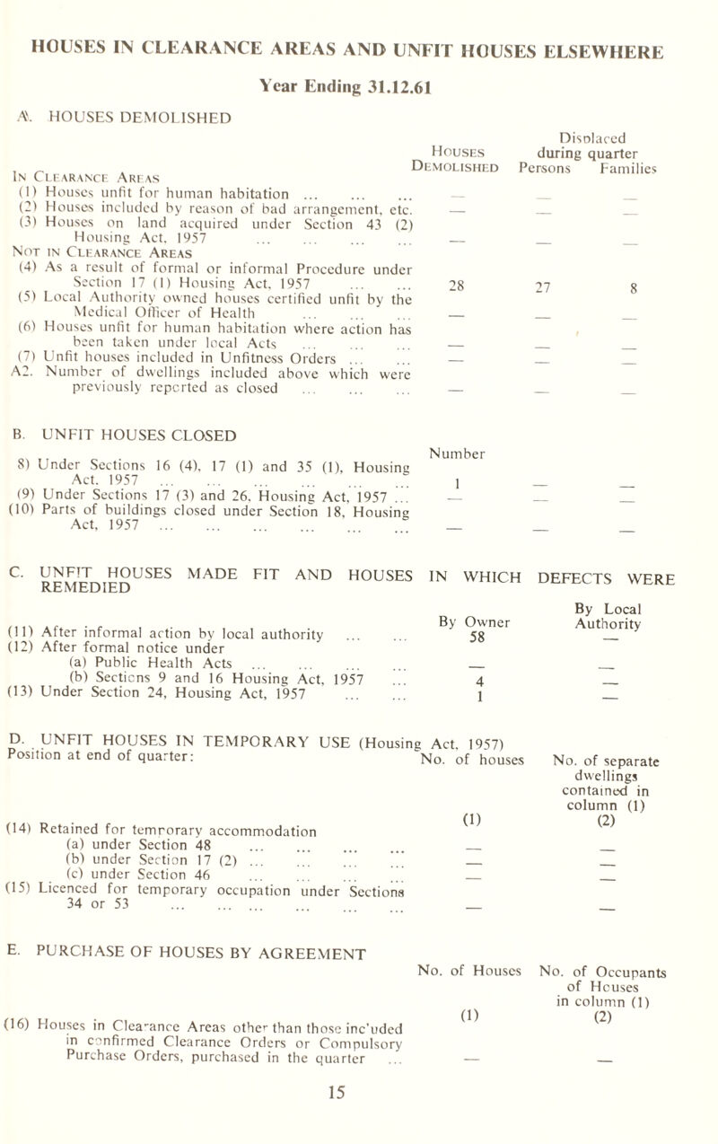 HOUSES IN CLEARANCE AREAS AND UNFIT HOUSES ELSEWHERE Year Ending 31.12.61 AV HOUSES DEMOLISHED Disolaced Houses during quarter . ~ . Demolished Persons Families In Clearance Areas (1) Houses unfit for human habitation ... (2) Houses included by reason of bad arrangement, etc. — (3) Houses on land acquired under Section 43 (2) Housing Act. 1957 . ... ... _ Not in Clearance Areas (4) As a result of formal or informal Procedure under Section 17 (1) Housing Act. 1957 . 28 27 8 (5) Local Authority owned houses certified unfit by the Medical Officer of Health ... ... ... — _ (6) Houses unfit for human habitation where action has been taken under local Acts . — _ _ (7) Unfit houses included in Unfitness Orders ... ... — _ A2. Number of dwellings included above which were previously reported as closed . — _ _ B. UNFIT HOUSES CLOSED 8) Under Sections 16 (4), 17 (1) and 35 (1), Housing Act. 1957 .. (9) Under Sections 17 (3) and 26. Housing Act, 1957 (10) Parts of buildings closed under Section 18. Housing Act, 1957 . Number 1 C. UNFIT HOUSES MADE FIT AND HOUSES REMEDIED IN WHICH DEFECTS WERE (11) After informal action by local authority (12) After formal notice under (a) Public Health Acts (b) Sections 9 and 16 Housing Act, 1957 (13) Under Section 24, Housing Act, 1957 By Local By Owner Authority 58 — 4 1 D. UNFIT HOUSES IN TEMPORARY USE (Housing Act, 1957) Position at end of quarter: No. of houses (14) Retained for temrorary accommodation (a) under Section 48 ... . (b) under Section 17 (2). .” (c) under Section 46 (15) Licenced for temporary occupation under Sections 34 or 53 . No. of separate dwellings contained in column (1) (2) E. PURCHASE OF HOUSES BY AGREEMENT No. of Houses (16) Houses in Clearance Areas other than those inc'uded in confirmed Clearance Orders or Compulsory Purchase Orders, purchased in the quarter No. of Occupants of Houses in column (1) (2)