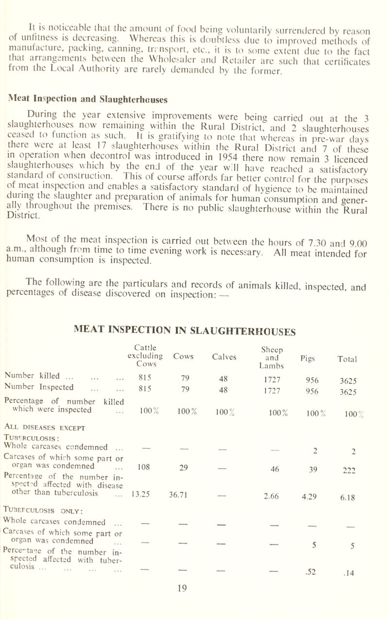 It is noticeable that tlie amount of food being voluntarily surrendered by reason of unfitness is decreasing. Whereas this is doubtless due to improved methods of manufacture, packing, canning, transport, etc., it is to some extent due to the fact dial arrangements between the Wholesaler and Retailer are such that certificates from the Local Authority are rarely demanded by the former. Meat Inspection and Slaughterhouses During the year extensive improvements were being carried out at the 3 slaughterhouses now remaining within the Rural District, and 2 slaughterhouses ceased to function as such. It is gratifying to note that whereas in pre-war days there were at least 17 slaughterhouses within the Rural District and 7 of these in operation when decontrol was introduced in 1954 there now remain 3 licenced slaughterhouses which by the end of the year will have reached a satisfactory standard of construction. I his of course affords far better control for the purposes of meat inspection and enables a satisfactory standard of hygience to be maintained during the slaughter and preparation of animals for human consumption and gener- ally throughout the premises. There is no public slaughterhouse within the Rural Most of the meat inspection is carried out between the hours of 7.30 and 9 00 a m., although from time to time evening work is necessary. All meat intended for human consumption is inspected. The following are the particulars and records of animals killed, inspected and percentages of disease discovered on inspection: — MEAT INSPECTION IN SLAUGHTERHOUSES Cattle excludin; Cows Number killed. 815 Number Inspected 815 Percentage of number killed which were inspected 100% All diseases except Tuberculosis : Whole carcases condemned ... — Carcases of which some part or organ was condemned ... 108 Percentage of the number in¬ spected affected with disease other than tuberculosis ... 13.25 Tu3efculosis only: Whole carcases condemned ... — Carcases of which some part or organ was condemned ... — Percentage of the number in¬ spected affected with tuber¬ culosis ... ... _ Cows Calves Sheep and Lambs Pigs Total 79 48 1727 956 3625 79 48 1727 956 3625 100% 100% 100% 100% 100 — — — 2 2 29 — 46 39 222 36.71 — 2.66 4.29 6.18 — — — — — — — — 5 5 — — — .52 .14