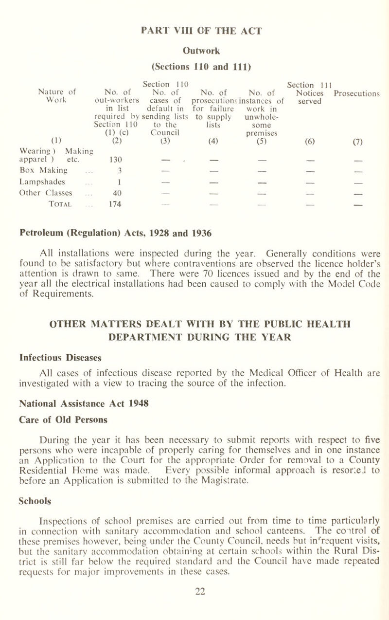 PART VIII OF THE ACT Outwork (Sections 110 and 111) Nature of Work 0) Section 110 No. of No. of out-workers cases of in list default in required by sending lists Section lit) to the (1) (c) Council (2) t3) Wearing) Making apparel ) etc. 130 Box Making ... 3 Lampshades . 1 Other Classes ... 40 Total 174 No. of No. of prosecutions instances of for failure work in to supply unwhole- lists some premises (4) (5) Section 111 Notices Prosecutions served (6) (7) Petroleum (Regulation) Acts, 1928 and 1936 All installations were inspected during the year. Generally conditions were found to be satisfactory but where contraventions are observed the licence holder’s attention is drawn to same. There were 70 licences issued and by the end of the year all the electrical installations had been caused to comply with the Model Code of Requirements. OTHER MATTERS DEALT WITH BY THE PUBLIC HEALTH DEPARTMENT DURING THE YEAR Infectious Diseases All cases of infectious disease reported by the Medical Officer of Health are investigated with a view to tracing the source of the infection. National Assistance Act 1948 Care of Old Persons During the year it has been necessary to submit reports with respect to five persons who were incapable of properly caring for themselves and in one instance an Application to the Court for the appropriate Order for removal to a County Residential Home was made. Every possible informal approach is resorted to before an Application is submitted to the Magistrate. Schools Inspections of school premises are carried out from time to time particularly in connection with sanitary accommodation and school canteens. The control of these premises however, being under the County Council, needs but infrequent visits, but the sanitary accommodation obtaining at certain schools within the Rural Dis¬ trict is still far below the required standard and the Council have made repeated requests for major improvements in these cases.