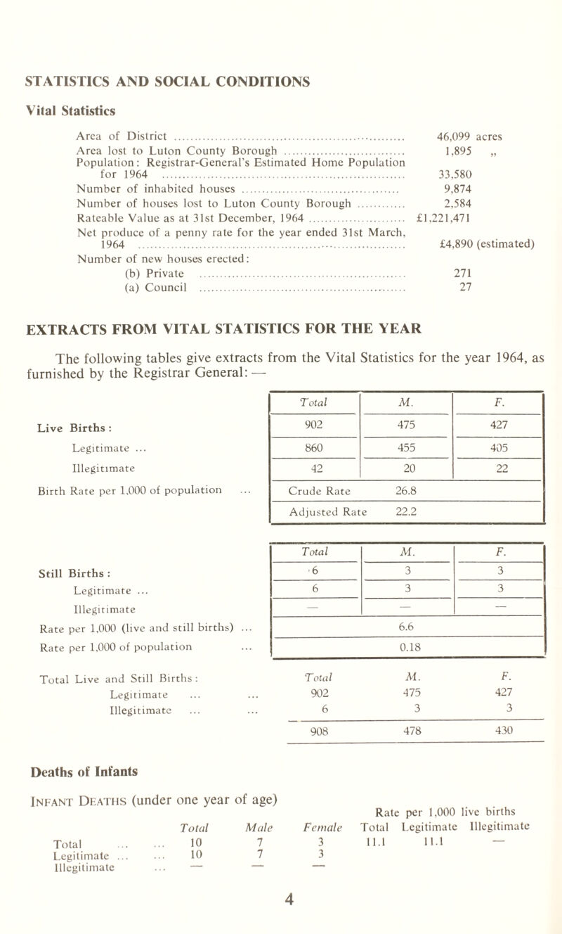 STATISTICS AND SOCIAL CONDITIONS Vital Statistics Area of District . 46,099 acres Area lost to Luton County Borough . 1,895 „ Population : Registrar-General’s Estimated Home Population for 1964 33,580 Number of inhabited houses . 9,874 Number of houses lost to Luton County Borough . 2,584 Rateable Value as at 31st December, 1964 . £1,221,471 Net produce of a penny rate for the year ended 31st March, 1964 . £4,890 (estimated) Number of new houses erected: (b) Private . 271 (a) Council . 27 EXTRACTS FROM VITAL STATISTICS FOR THE YEAR The following tables give extracts from the Vital Statistics for the year 1964, as furnished by the Registrar General: — Live Births : Legitimate ... Illegitimate Birth Rate per 1,000 of population Still Births : Legitimate ... Illegitimate Rate per 1,000 (live and still births) ... Rate per 1,000 of population Total Live and Still Births : Legitimate Illegitimate Deaths of Infants Infant Deaths (under one year of age) Rate per 1,000 live births Total Male Female Total Legitimate Illegitimate 10 7 3 11.1 11.1 — 10 7 3 Total M. F. 902 475 427 860 455 405 42 20 22 Crude Rate 26.8 Adjusted Rate 22.2 Total M. F. 6 3 3 6 3 3 — — — 6.6 0.18 Total M. F. 902 475 427 6 3 3 908 478 430 Total Legitimate Illegitimate