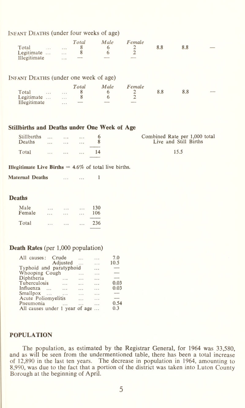 Infant Deaths (under four weeks of age) Total Legitimate ... Illegitimate Total Male 8 6 8 6 Female 2 2 8.8 8.8 Infant Deaths (under one week of age) Total Legitimate ... Illegitimate Total Male 8 6 8 6 Female 2 2 8.8 8.8 Stillbirths and Deaths under One Week of Age Stillbirths Deaths 6 Combined Rate per 1,000 total 8 Live and Still Births Total . 14 15.5 Illegitimate Live Births = 4.6% of total live births. Maternal Deaths . 1 Deaths Male 130 Female . 106 Total . 236 Death Rates (per 1,000 population) All causes: Crude Adjusted Typhoid and paratyphoid Whooping Cough . Diphtheria . Tuberculosis Influenza Smallpox . Acute Poliomyelitis Pneumonia All causes under 1 year of age ... 7.0 10.5 0.03 0.03 0.54 0.3 POPULATION The population, as estimated by the Registrar General, for 1964 was 33,580, and as will be seen from the undermentioned table, there has been a total increase of 12,890 in the last ten years. The decrease in population in 1964, amounting to 8,990, was due to the fact that a portion of the district was taken into Luton County Borough at the beginning of April.