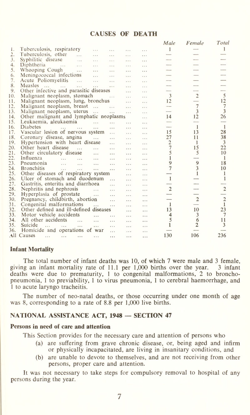 CAUSES OF DEATH 1. Tuberculosis, respiratory 2. Tuberculosis, other 3. Syphilitic disease . 4. Diphtheria 5. Whooping Cough . 6. Meningococcal infections 7. Acute Poliomyelitis 8. Measles ... 9. Other infective and parasitic diseases 10. Malignant neoplasm, stomach 11. Malignant neoplasm, lung, bronchus 12. Malignant neoplasm, breast . 13. Malignant neoplasm, uterus ... 14. Other malignant and lymphatic neoplasms 15. Leukaemia, aleukaemia . 16. Diabetes ... . 17. Vascular lesion of nervous system ... 18. Coronary disease, angina 19. Hypertension with heart disease 20. Other heart disease 21. Other circulatory disease 22. Influenza ... . 23. Pneumonia 24. Bronchitis 25. Other diseases of respiratory system 26. Ulcer of stomach and duodenum 27. Gastritis, enteritis and diarrhoea 28. Nephritis and nephrosis 29. Hyperplasia of prostate 30. Pregnancy, childbirth, abortion 31. Congenital malformations 32. Other defined and ill-defined diseases 33. Motor vehicle accidents . 34. All other accidents ... . 35. Suicide ... . . 36. Homicide and operations of war All Causes . . Male Female Total 1 — 1 — — — 3 2 5 12 — 12 — 7 7 — 3 3 14 12 26 — 1 1 15 13 28 27 11 38 2 1 3 7 15 22 5 5 10 1 — 1 9 9 18 7 3 10 — 1 1 1 — 1 2 — 2 — 2 2 1 — 1 13 10 23 4 3 7 5 6 11 1 2 3 130 106 236 Infant Mortality The total number of infant deaths was 10, of which 7 were male and 3 female, giving an infant mortality rate of 11.1 per 1,000 births over the year. 3 infant deaths were due to prematurity, 1 to congenital malformations, 2 to broncho¬ pneumonia, 1 to previability, 1 to virus pneumonia, 1 to cerebral haemorrhage, and 1 to acute laryngo tracheitis. The number of neo-natal deaths, or those occurring under one month of age was 8, corresponding to a rate of 8.8 per 1,000 live births. NATIONAL ASSISTANCE ACT, 1948 — SECTION 47 Persons in need of care and attention This Section provides for the necessary care and attention of persons who (a) are suffering from grave chronic disease, or, being aged and infirm or physically incapacitated, are living in insanitary conditions, and (b) are unable to devote to themselves, and are not receiving from other persons, proper care and attention. It was not necessary to take steps for compulsory removal to hospital of any persons during the year.