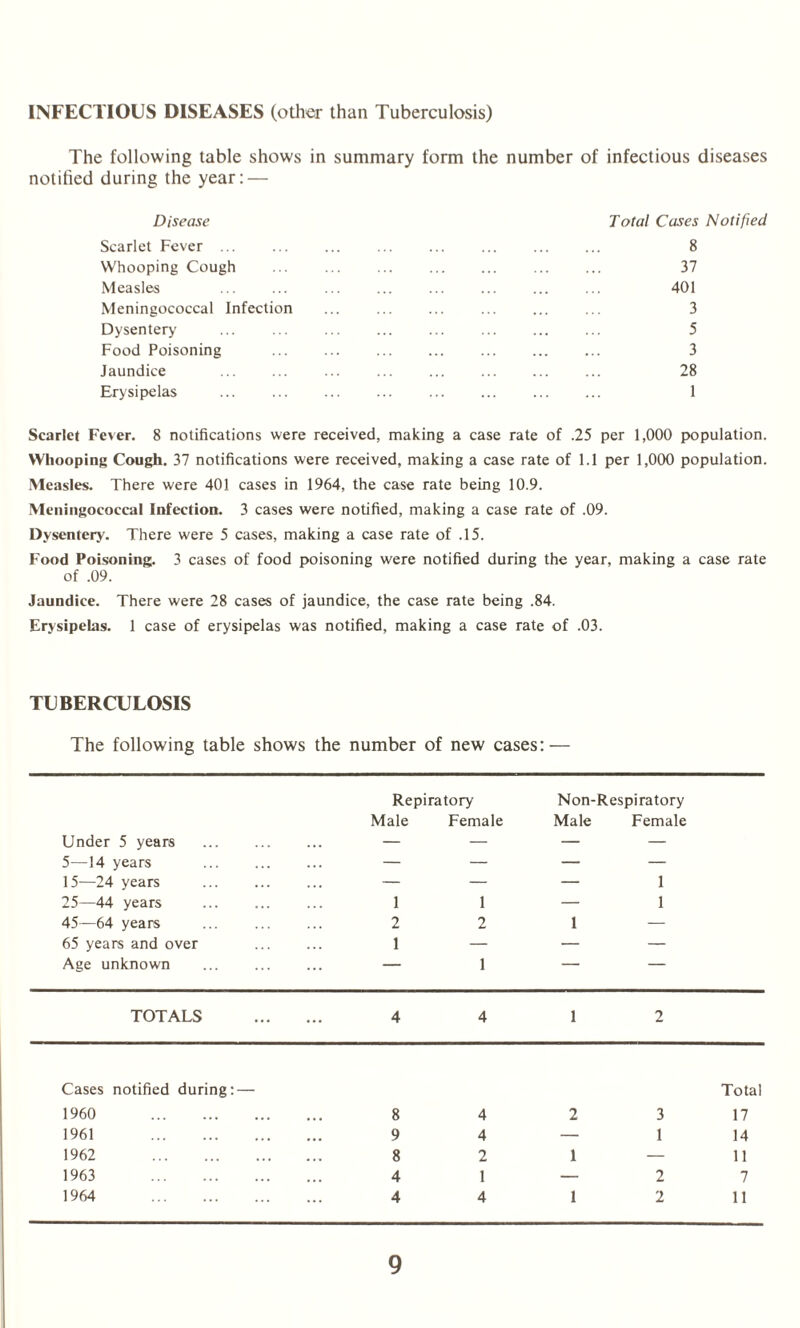 INFECTIOUS DISEASES (other than Tuberculosis) The following table shows in summary form the number of infectious diseases notified during the year: — Disease Scarlet Fever ... Whooping Cough Measles Meningococcal Infection Dysentery Food Poisoning Jaundice . Erysipelas Total Cases Notified 8 37 401 3 5 3 28 1 Scarlet Fever. 8 notifications were received, making a case rate of .25 per 1,000 population. Whooping Cough. 37 notifications were received, making a case rate of 1.1 per 1,000 population. Measles. There were 401 cases in 1964, the case rate being 10.9. Meningococcal Infection. 3 cases were notified, making a case rate of .09. Dysentery. There were 5 cases, making a case rate of .15. Food Poisoning. 3 cases of food poisoning were notified during the year, making a case rate of .09. Jaundice. There were 28 cases of jaundice, the case rate being .84. Erysipelas. 1 case of erysipelas was notified, making a case rate of .03. TUBERCULOSIS The following table shows the number of new cases: — Repiratory Non-Respiratory Under 5 years Male Female Male Female 5—14 years — — — — 15—24 years — — — 1 25—44 years 1 1 — 1 45—64 years 2 2 1 — 65 years and over 1 — — — Age unknown — 1 — — TOTALS 4 4 1 2 Cases notified during: — 1960 . 8 4 2 3 Total 17 1961 . 9 4 — 1 14 1962 . 8 2 1 — 11 1963 . 4 1 — 2 7 1964 . 4 4 1 2 11