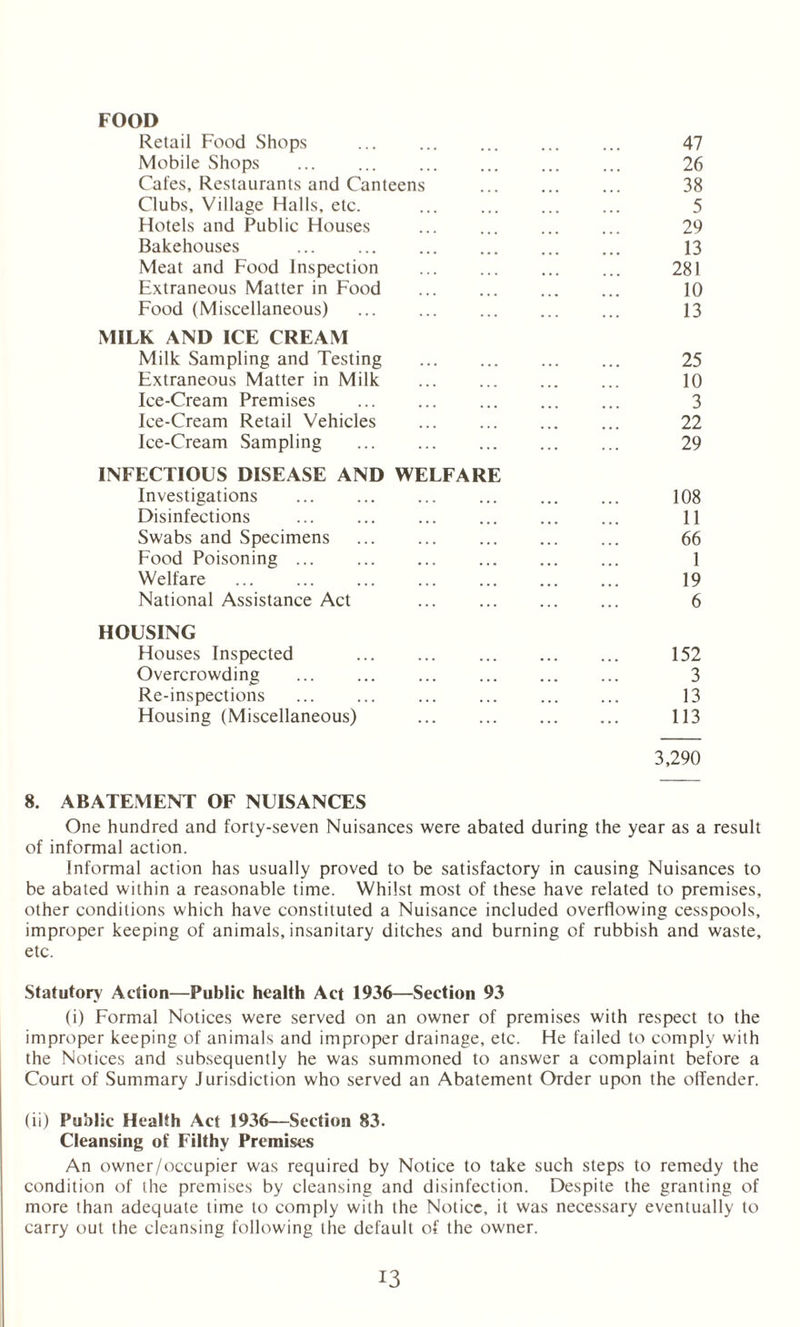 FOOD Retail Food Shops ... ... ... ... ... 47 Mobile Shops ... ... ... ... ... ... 26 Cafes, Restaurants and Canteens . 38 Clubs, Village Halls, etc. ... ... ... ... 5 Hotels and Public Houses . 29 Bakehouses . 13 Meat and Food Inspection . ... 281 Extraneous Matter in Food . 10 Food (Miscellaneous) . 13 MILK AND ICE CREAM Milk Sampling and Testing . 25 Extraneous Matter in Milk . 10 Ice-Cream Premises ... ... ... ... ... 3 Ice-Cream Retail Vehicles . 22 Ice-Cream Sampling . 29 INFECTIOUS DISEASE AND WELFARE Investigations . 108 Disinfections ... ... ... ... ... ... 11 Swabs and Specimens . 66 Food Poisoning ... ... ... ... ... ... 1 Welfare . 19 National Assistance Act ... . 6 HOUSING Houses Inspected . 152 Overcrowding . 3 Re-inspections ... ... ... ... ... ... 13 Housing (Miscellaneous) . 113 3,290 8. ABATEMENT OF NUISANCES One hundred and forty-seven Nuisances were abated during the year as a result of informal action. Informal action has usually proved to be satisfactory in causing Nuisances to be abated within a reasonable time. Whilst most of these have related to premises, other conditions which have constituted a Nuisance included overflowing cesspools, improper keeping of animals, insanitary ditches and burning of rubbish and waste, etc. Statutory Action—Public health Act 1936—Section 93 (i) Formal Notices were served on an owner of premises with respect to the improper keeping of animals and improper drainage, etc. He failed to comply with the Notices and subsequently he was summoned to answer a complaint before a Court of Summary Jurisdiction who served an Abatement Order upon the offender. (ii) Public Health Act 1936—Section 83. Cleansing of Filthy Premises An owner/occupier was required by Notice to take such steps to remedy the condition of the premises by cleansing and disinfection. Despite the granting of more than adequate time to comply with the Notice, it was necessary eventually to carry out the cleansing following the default of the owner. i3