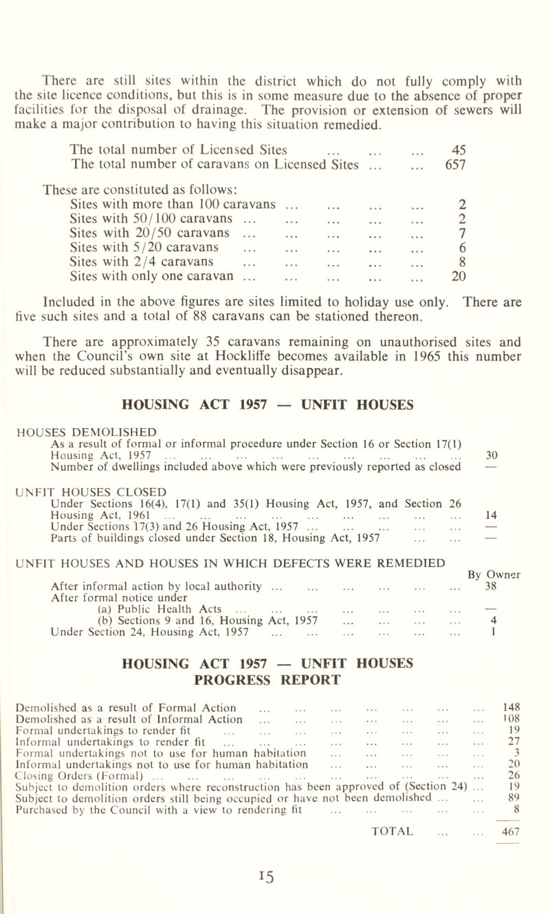 There are still sites within the district which do not fully comply with the site licence conditions, but this is in some measure due to the absence of proper facilities for the disposal of drainage. The provision or extension of sewers will make a major contribution to having this situation remedied. The total number of Licensed Sites . 45 The total number of caravans on Licensed Sites. 657 These are constituted as follows: Sites with more than 100 caravans. 2 Sites with 50/100 caravans. 2 Sites with 20/50 caravans. 7 Sites with 5/20 caravans . 6 Sites with 2/4 caravans . 8 Sites with only one caravan. 20 Included in the above figures are sites limited to holiday use only. There are five such sites and a total of 88 caravans can be stationed thereon. There are approximately 35 caravans remaining on unauthorised sites and when the Council’s own site at Hockliffe becomes available in 1965 this number will be reduced substantially and eventually disappear. HOUSING ACT 1957 — UNFIT HOUSES HOUSES DEMOLISHED As a result of formal or informal procedure under Section 16 or Section 17(1) Housing Act, 1957 ... ... ... ... . ... . 30 Number of dwellings included above which were previously reported as closed — UNFIT HOUSES CLOSED Under Sections 16(4), 17(1) and 35(1) Housing Act, 1957, and Section 26 Housing Act, 1961 ... ... ... ... ... ... ... ... ... 14 Under Sections T7(3) and 26 Housing Act, 1957 ... ... ... ... ... — Parts of buildings closed under Section 18, Housing Act, 1957 ... ... — UNFIT HOUSES AND HOUSES IN WHICH DEFECTS WERE REMEDIED By Owner After informal action by local authority ... ... ... ... ... ... 38 After formal notice under (a) Public Health Acts ... ... ... ... ... ... ... — (b) Sections 9 and 16, Housing Act, 1957 . ... 4 Under Section 24, Housing Act, 1957 ... ... . 1 HOUSING ACT 1957 — UNFIT HOUSES PROGRESS REPORT Demolished as a result of Formal Action ... ... ... ... ... ... ... 148 Demolished as a result of Informal Action ... ... . ... ... ... 108 Formal undertakings to render fit ... ... ... ... ... ... ... ... 19 Informal undertakings to render fit ... ... ... ... ... ••• ••• 27 Formal undertakings not to use for human habitation ... ... ... ... ... 3 Informal undertakings not to use for human habitation . ... ... 20 Closing Orders (Formal) ... ... ... ... ... ... ... ... ... ... 26 Subject to demolition orders where reconstruction has been approved of (Section 24) ... 19 Subject to demolition orders still being occupied or have not been demolished ... 89 Purchased by the Council with a view to rendering fit ... ... ... 8 TOTAL . 467