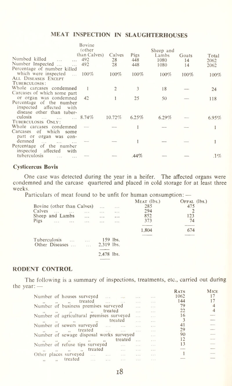 MEAT INSPECTION IN SLAUGHTERHOUSES Bovine (other than Calves) Calves Numbed killed . 492 28 Number Inspected ... Percentage of number killed 492 28 which were inspected All Diseases Except Tuberculosis : 100% 100% Whole carcases condemned Carcases of which some part 1 2 or organ was condemned Percentage of the number inspected affected with disease other than tuber¬ 42 1 culosis . Tuberculosis Only: 8.74% 10.72% Whole carcases condemned Carcases of which some part or organ was con¬ demned . Percentage of the number inspected affected with tuberculosis — — Pigs Sheep and Lambs Goats Total 448 1080 14 2062 448 1080 14 2062 100% 100% 100% 100% 3 18 — 24 25 50 — 118 6.25% 6.29% — 6.95% 1 — — 1 1 — — 1 .44% _ .1% Cysticercus Bovis One case was detected during the year in a heifer. The affected organs were condemned and the carcase quartered and placed in cold storage for at least three weeks. Particulars of meat found to be unfit for human consumption: — Bovine (other than Calves) Meat (lbs.) 285 Offal (lbs.) 475 Calves 294 2 Sheep and Lambs « • • • • • 852 123 Pigs . 373 74 Tuberculosis Other Diseases ... 159 lbs. 2,319 lbs. 2.478 lbs. 1.804 674 RODENT CONTROL The following is a summary of inspections, treatments, the year:— Number of houses surveyed „ „ „ treated Number of business premises surveyed „ „ „ „ treated Number of agricultural premises surveyed „ „ „ „ treated Number of sewers surveyed „ „ „ treated Number of sewage disposal works surveyed „ „ „ „ „ treated Number of refuse tips surveyed „ „ „ „ treated Other places surveyed „ „ treated etc., carried out during Rats Mice 1062 17 144 17 79 4 22 4 16 — 3 — 41 — 29 — 90 — 12 — 13 — 1