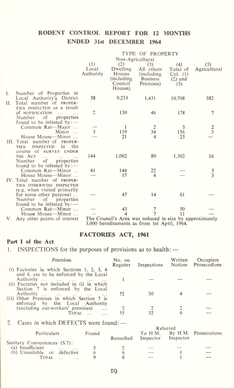 RODENT CONTROL REPORT FOR 12 MONTHS ENDED 31st DECEMBER 1964 TYPE OF PROPERTY Non-Agricultural I. Number of Properties in Local Authority’s District II. Total number of proper¬ ties inspected as a result (1) Local Authority (2) Dwelling Houses (including Council Houses) (3) All others (including Business Premises) (4) Total of Col. (1) (2) and (3) (5) Agricultural 58 9,219 1,431 10,708 382 Of NOTIFICATION . Number of properties found to be infested by: — 1 L. 130 46 178 7 Common Rat—Major ... — 1 2 3 2 Minor ... 3 119 34 156 3 House Mouse—Minor ... III. Total number of proper¬ ties inspected in the course of survey under 21 4 25 the Act . Number of properties found to be infested by: — 144 1,062 80 1,302 16 Common Rat—Minor ... 41 144 22 — 3 House Mouse—Minor ... IV. Total number of proper¬ ties otherwise inspected (e.g. when visited primarily 17 4 3 for some other purpose) ... Number of properties found to be infested by: — 47 14 61 Common Rat—Minor ... — 43 7 50 —• House Mouse—Minor ... — 4 7 11 — V. Any other points of interest The Council’s Area was reduced in size by approximately 3,000 hereditaments as from 1st April, 1964. FACTORIES ACT, 1961 Part 1 of the Act 1. INSPECTIONS for the purposes of provisions as to health: — Premises No. on Written Occupiers (i) Factories in which Sections 1, 2, 3, 4 and 6, are to be enforced by the Local Register Inspections Notices Prosecutions Authority ... ... ... . (ii) Factories not included in (i) in which Section 7 is enforced by the Local 1 Authority ... (iii) Other Premises in which Section 7 is enforced by the Local Authority 52 30 4 (excluding out-workers’ premises) 2 2 2 — Total . 55 32 6 — 2. Cases in which DEFECTS were found: — Particulars Found Referred To H.M. By H.M. Prosecutions Sanitary Conveniences (S.7): (a) Insufficient 3 Remedied 2 Inspector Inspector (b) Unsuitable or defective 6 6 — 1 — Total . 9 8 — 1 —