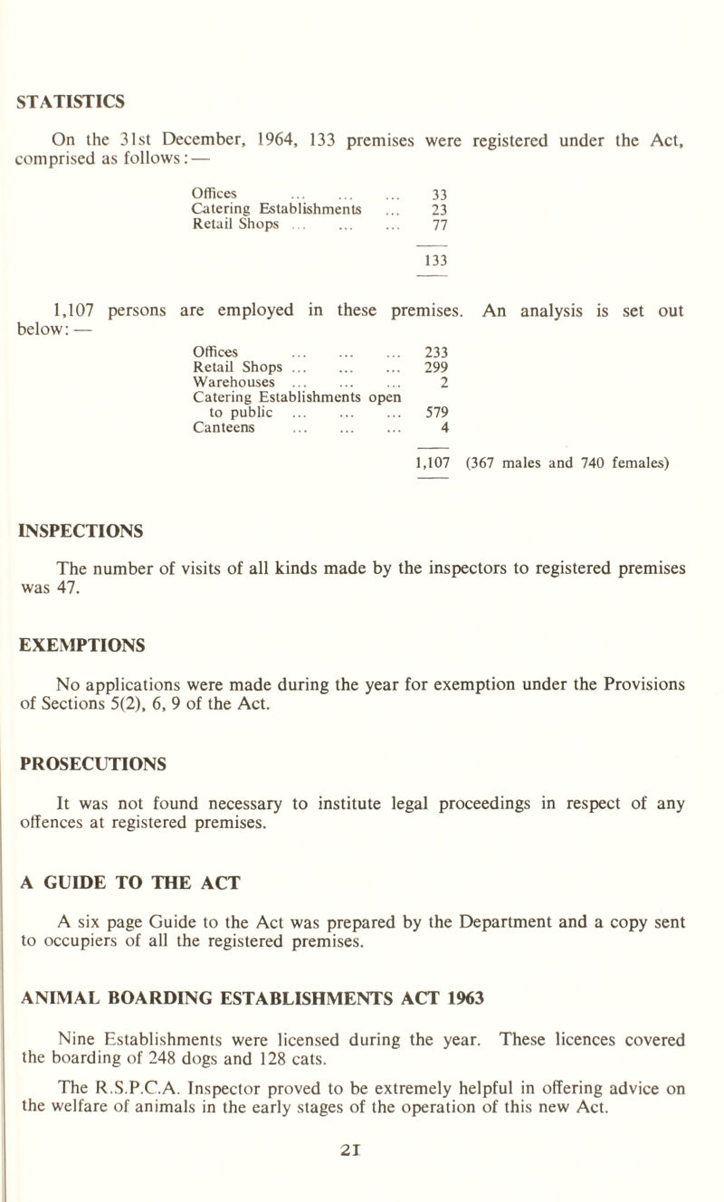 STATISTICS On the 31st December, 1964, 133 premises were registered under the Act, comprised as follows: — Offices 33 Catering Establishments 23 Retail Shops. 77 133 1,107 persons are employed in these premises. An analysis is set out below: — Offices . 233 Retail Shops. ... 299 Warehouses . ... 2 Catering Establishments open to public ... ... ... 579 Canteens . 4 1,107 (367 males and 740 females) INSPECTIONS The number of visits of all kinds made by the inspectors to registered premises was 47. EXEMPTIONS No applications were made during the year for exemption under the Provisions of Sections 5(2), 6, 9 of the Act. PROSECUTIONS It was not found necessary to institute legal proceedings in respect of any offences at registered premises. A GUIDE TO THE ACT A six page Guide to the Act was prepared by the Department and a copy sent to occupiers of all the registered premises. ANIMAL BOARDING ESTABLISHMENTS ACT 1963 Nine Establishments were licensed during the year. These licences covered the boarding of 248 dogs and 128 cats. The R.S.P.C.A. Inspector proved to be extremely helpful in offering advice on the welfare of animals in the early stages of the operation of this new Act.