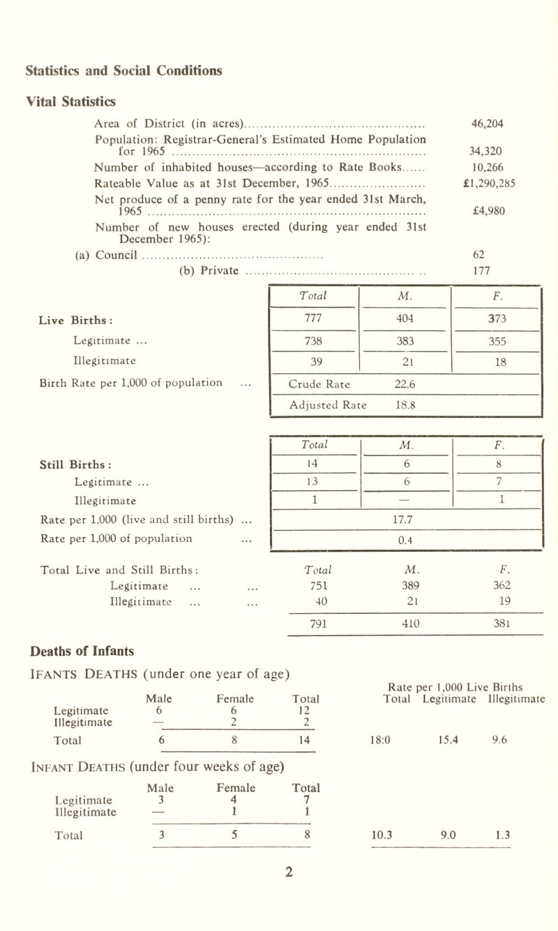 Statistics and Social Conditions Vital Statistics Area of District (in acres). 46,204 Population: Registrar-General’s Estimated Home Population for 1965 . 34,320 Number of inhabited houses—according to Rate Books. 10,266 Rateable Value as at 31st December, 1965. £1,290,285 Net produce of a penny rate for the year ended 31st March, 1965 . £4,980 Number of new houses erected (during year ended 31st December 1965): (a) Council . (b) Private Live Births : Legitimate ... Illegitimate Birth Rate per 1,000 of population 62 177 Total M. F. 111 404 373 738 383 355 39 21 18 Crude Rate 22.6 Adjusted Rate 18.8 Total M. F. Still Births : 14 6 8 Legitimate ... 13 6 7 Illegitimate 1 — 1 Rate per 1,000 (live and still births) ... 17.7 Rate per 1,000 of population 0.4 Total Live and Still Births : Total M. F. Legitimate 751 389 362 Illegitimate 40 21 19 791 410 381 Deaths of Infants IFANTS DEATHS (under one year of age) Legitimate Illegitimate Male 6 Female 6 2 Total 12 2 Rate per 1,000 Live Births Total Legitimate Illegitimate Total 6 8 14 18:0 15.4 9.6 Infant Deaths (under four weeks of age) Legitimate Illegitimate Male 3 Female 4 1 Total 7 1 Total 3 5 8 10.3 9.0 1.3