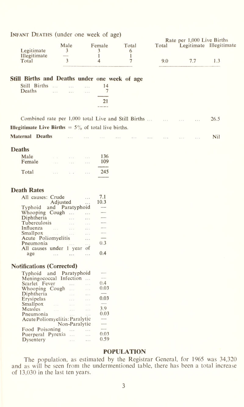 Infant Deaths (under one week of age) Male Female Total Legitimate 3 3 6 Illegitimate — 1 1 Total 3 4 7 Rate per 1,000 Live Births Total Legitimate Illegitimate 9.0 7.7 1.3 Still Births and Deaths under one week of age Still Births. 14 Deaths ... ... . 7 21 Combined rate per 1,000 total Live and Still Births . . ... . ... 26.5 Illegitimate Live Births = 5% of total live births. Maternal Deaths . . . . Nil Deaths Male 136 Female 109 Total 245 Death Rates All causes: Crude ... 7.1 Adjusted ... 10.3 Typhoid and Paratyphoid — Whooping Cough. — Diphtheria ... ... — Tuberculosis .. ... — Influenza Smallpox . . ... — Acute Poliomyelitis ... — Pneumonia . . 0.3 All causes under 1 year of age ... ... ... 0.4 Notifications (Corrected) Typhoid and Paratyphoid Meningococcal Infection ... Scarlet Fever ... 0.4 Whooping Cough 0.03 Diphtheria . ... — Erysipelas 0.03 Smallpox Measles ... ... 3.9 Pneumonia 0.03 Acute Poliomyelitis: Paralytic Non-Paralytic — Food Poisoning Puerperal Pyrexia ... ... 0.03 Dysentery ... ... 0.59 POPULATION The population, as estimated by the Registrar General, for 1965 was 34,320 and as will be seen from the undermentioned table, there has been a total increase of 13,030 in the last ten years.