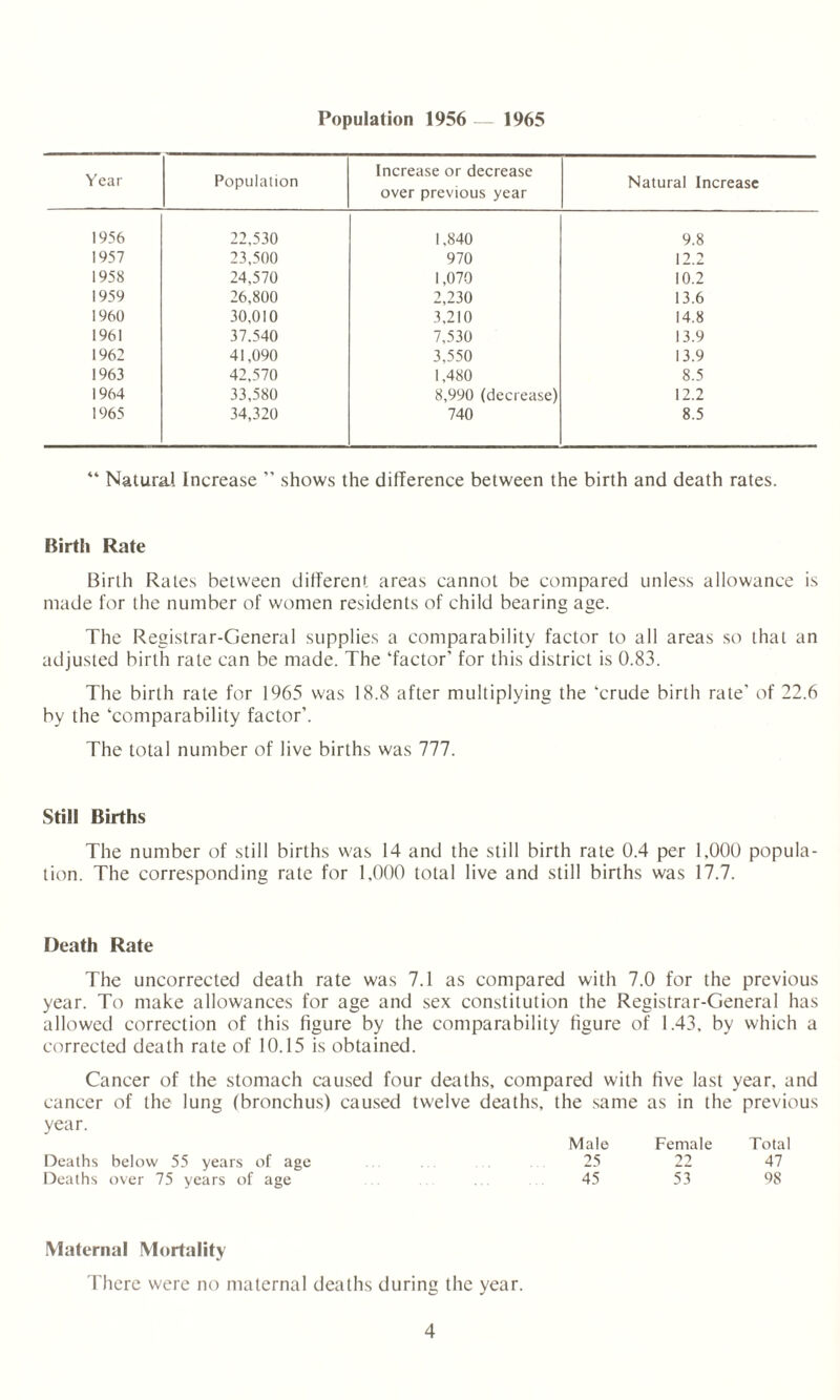 Population 1956 — 1965 Year Population Increase or decrease over previous year Natural Increase 1956 22,530 1.840 9.8 1957 23,500 970 12.2 1958 24,570 1,070 10.2 1959 26,800 2,230 13.6 1960 30,010 3,210 14.8 1961 37.540 7,530 13.9 1962 41,090 3,550 13.9 1963 42,570 1,480 8.5 1964 33,580 8,990 (decrease) 12.2 1965 34,320 740 8.5 “ Natural Increase ” shows the difference between the birth and death rates. Birth Rate Birth Rates between different areas cannot be compared unless allowance is made for the number of women residents of child bearing age. The Registrar-General supplies a comparability factor to all areas so that an adjusted birth rale can be made. The ‘factor’ for this district is 0.83. The birth rate for 1965 was 18.8 after multiplying the ‘crude birth rate' of 22.6 by the ‘comparability factor’. The total number of live births was 777. Still Births The number of still births was 14 and the still birth rate 0.4 per 1,000 popula¬ tion. The corresponding rate for 1,000 total live and still births was 17.7. Death Rate The uncorrected death rate was 7.1 as compared with 7.0 for the previous year. To make allowances for age and sex constitution the Registrar-General has allowed correction of this figure by the comparability figure of 1.43, by which a corrected death rate of 10.15 is obtained. Cancer of the stomach caused four deaths, compared with five last year, and cancer of the lung (bronchus) caused twelve deaths, the same as in the previous year. Male Female Total Deaths below 55 years of age 25 22 47 Deaths over 75 years of age . 45 53 98 Maternal Mortality There were no maternal deaths during the year.