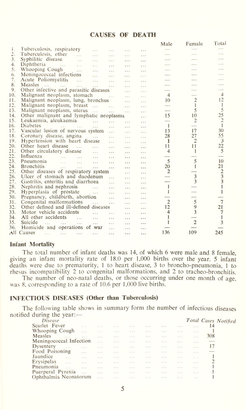 CAUSES OF DEATH i. *> i. 4. 5. 6. 7. 8. 9. 10. 11. 12. 13. 14. 15. 16. 17. 18. 19. 20. 21. ->2 23. 24. 25. 26. 27. 28. 29. 30. 31. 32. 33. 34. 35. 36. .-Ml Tuberculosis, respiratory Tuberculosis, other Syphilitic disease Diphtheria Whooping Cough Meningococcal infections Acute Poliomyelitis Measles ... Other infective and parasitic diseases Malignant neoplasm, stomach Malignant neoplasm, lung, bronchus Malignant neoplasm, breast ... Malignant neoplasm, uterus Other malignant and lymphatic neoplasms Leukaemia, aleukaemia Diabetes Vascular lesion of nervous system Coronary disease, angina Hypertension with heart disease Other heart disease Other circulatory disease Influenza Pneumonia Bronchitis ... . Other diseases of respiratory system Ulcer of stomach and duodenum Gastritis, enteritis and diarrhoea Nephritis and nephrosis Hyperplasia of prostate Pregnancy, childbirth, abortion Congenital malformations Other defined and ill-defined diseases Motor vehicle accidents All other accidents Suicide ... . Homicide and operations of war Causes Male Female Total — — — — — — — — — — — — — — — — — — — — 4 — 4 10 2 12 — 1 1 — 5 5 15 10 25 — 2 2 1 — 1 13 17 30 28 27 55 1 2 3 11 11 22 4 1 5 — — — 5 5 10 20 1 21 2 — 2 — 3 3 — 3 3 1 — 1 1 — 1 — — — 2 5 7 12 9 21 4 3 7 1 — 1 1 2 3 — — — 136 109 245 Infant Mortality The total number of infant deaths was 14, of which 6 were male and 8 female, giving an infant mortality rate of 18.0 per 1,000 births over the year. 5 infant deaths were due to prematurity, 1 to heart disease, 3 to broncho-pneumonia, 1 to rhesus incompatibility 2 to congenital malformations, and 2 to tracheo-bronchitis. The number of neo-natal deaths, or those occurring under one month of age, was 8, corresponding to a rate of 10.6 per 1,000 live births. INFECTIOUS DISEASES (Other than Tuberculosis) The following table shows in summary form the number of infectious diseases notified during the year:— Disease Total Cases Notified Scarlet Fever ... . 14 Whooping Cough . .. 1 Measles . . ... ... • ■ 308 Meningococcal Infection Dysentery . . .. ... .. 17 Food Poisoning .. . ... — Jaundice ... . 1 Erysipelas . ... ... • • 2 Pneumonia . . ... ... ••• 1 Puerperal Pyrexia ... ... 1 Ophthalmia Neonatorum 1