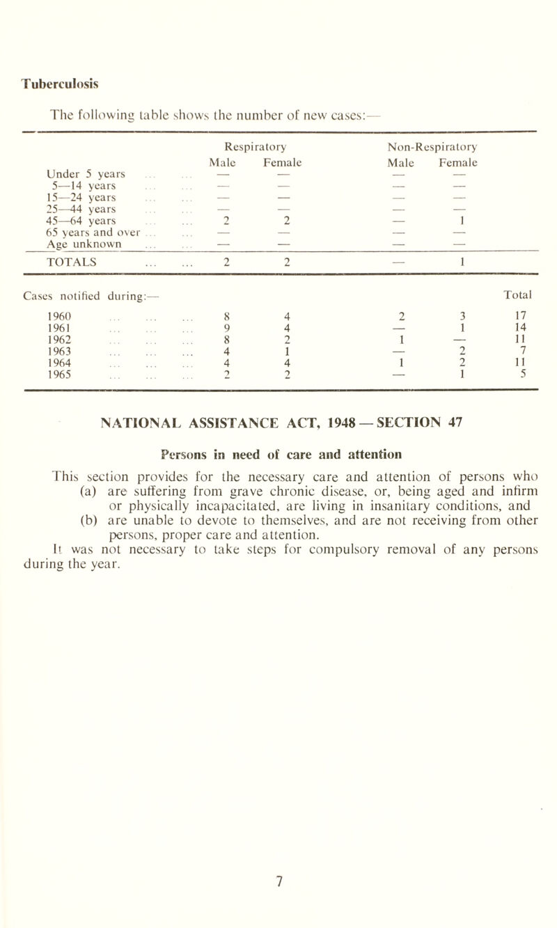 Tuberculosis The following table shows the number of new cases:- Respiratory Non-Respiratory Male Female Male Female Under 5 years — — — — 5—14 years — — — — 15—24 years — — — — 25—44 years — — — — 45—64 years 2 2 — 1 65 years and over — — — — Age unknown — — — — TOTALS 2 2 — 1 Cases notified during:— Total 1960 . 8 4 2 3 17 1961 9 4 — 1 14 1962 8 2 1 — 11 1963 . 4 1 — 2 7 1964 . 4 4 1 2 11 1965 . 2 2 — i 5 NATIONAL ASSISTANCE ACT, 1948 —SECTION 47 Persons in need of care and attention This section provides for the necessary care and attention of persons who (a) are suffering from grave chronic disease, or, being aged and infirm or physically incapacitated, are living in insanitary conditions, and (b) are unable to devote to themselves, and are not receiving from other persons, proper care and attention. It was not necessary to take steps for compulsory removal of any persons during the year.
