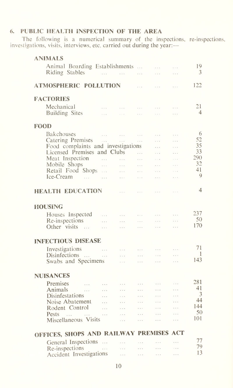 6. PUBLIC HEALTH INSPECTION OF THE AREA The following is a numerical summary of the inspections, re-inspections, investigations, visits, interviews, etc. carried out during the year:— ANIMALS Animal Boarding Establishments ... ... 19 Riding Stables ... ... ... ... ... 3 ATMOSPHERIC POLLUTION 122 FACTORIES Mechanical ... . . ... ... . . 21 Building Sites ... ... ■ ■ 4 FOOD Bakehouses ... ... • ■ ■ 6 Catering Premises ... ... ... ... •• 52 Food complaints and investigations ... ... 35 Licensed Premises and Clubs ... ... ... 33 Meat Inspection ... ... ... 290 Mobile Shops ... ... ... ... 32 Retail Food Shops ... ... • 41 Ice-Cream 9 HEALTH EDUCATION 4 HOUSING Houses Inspected Re-inspections Other visits ... 237 50 170 INFECTIOUS DISEASE Investigations Disinfections ... Swabs and Specimens NUISANCES Premises Animals Disinfestations Noise Abatement Rodent Control Pests . Miscellaneous Visits 281 41 3 44 144 50 101 OFFICES, SHOPS AND RAILWAY PREMISES ACT General Inspections. Re-inspections Accident Investigations .