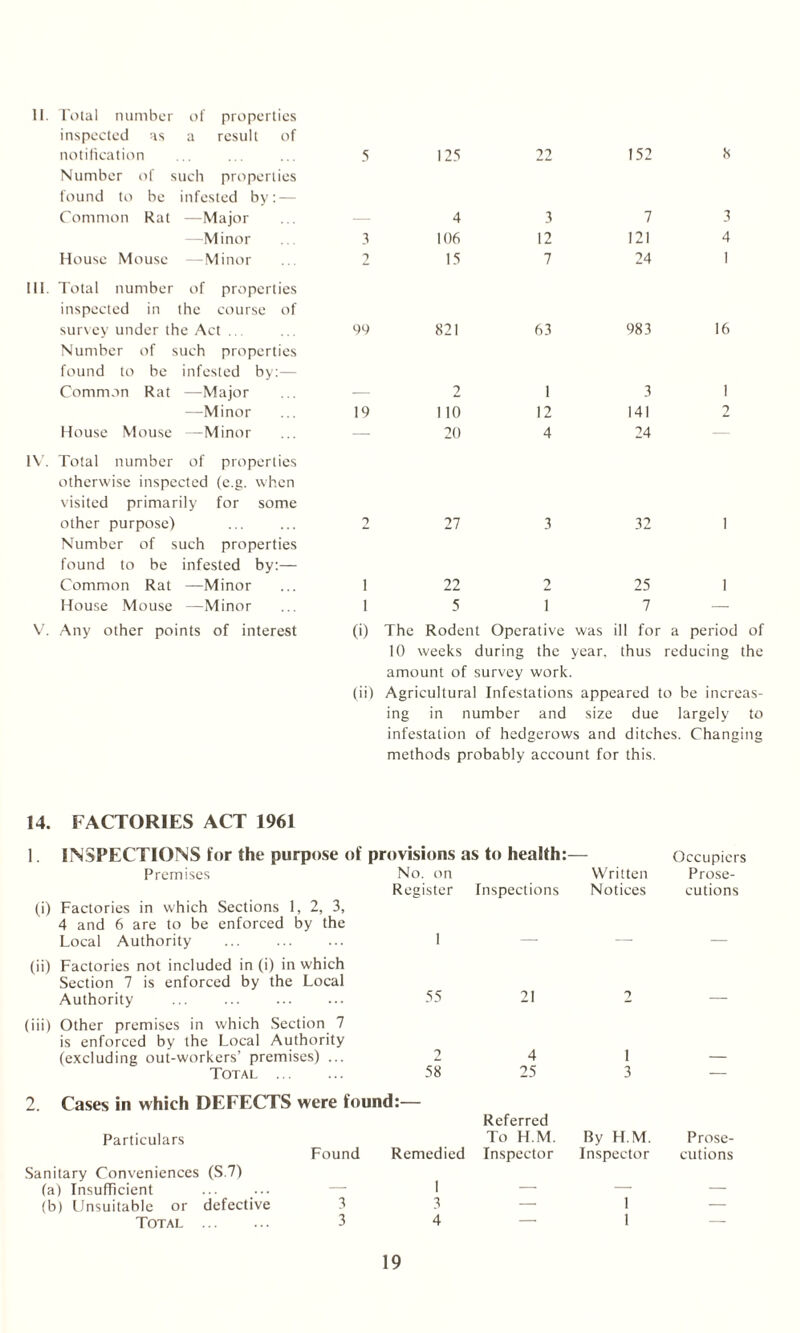 II. Total number of properties inspected as a result of notification Number of such properties found to be infested by: — Common Rat —Major —Minor House Mouse —Minor III. Total number of properties inspected in the course of survey under the Act ... Number of such properties found to be infested by:— Common Rat —Major •—Minor House Mouse —Minor IV. Total number of properties otherwise inspected (e.g. when visited primarily for some other purpose) Number of such properties found to be infested by:— Common Rat —Minor House Mouse —Minor V. Any other points of interest 125 T7 15: 4 106 15 3 12 7 7 121 24 99 821 63 983 16 2 110 20 1 12 4 3 141 24 27 32 1 1 (i) (ii) 22 5 1 25 1 7 II for a period of thus reducing the The Rodent Operative was 10 weeks during the year, amount of survey work. Agricultural Infestations appeared to be increas¬ ing in number and size due largely to infestation of hedgerows and ditches. Changing methods probably account for this. 14. FACTORIES ACT 1961 1. INSPECTIONS for the purpose of provisions as to health:— Occupiers Premises No. on Written Prose¬ Register Inspections Notices cutions (i) Factories in which Sections 1, 2, 3, 4 and 6 are to be enforced by the Local Authority ... . 1 . _ (ii) Factories not included in (i) in which Section 7 is enforced by the Local Authority ... . 55 21 2 (iii) Other premises in which Section 7 is enforced by the Local Authority (excluding out-workers’ premises) ... 2 4 i Total . 58 25 3 — 2. Cases in which DEFECTS were found:— Particulars Referred To H.M. By H.M. Prose¬ Found Remedied Inspector Inspector cutions Sanitary Conveniences (S.7) (a) Insufficient ... ... — 1 — _ _ (b) Unsuitable or defective 3 3 — 1 1 — Total . 3 4 — —